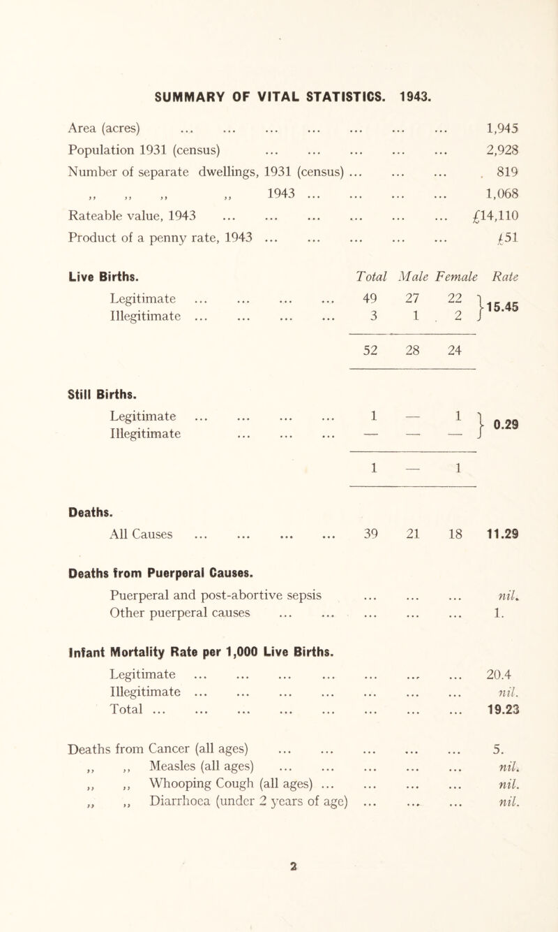 SUMMARY OF VITAL STATISTICS. 1943. Area (acres) • • • ... 1,945 Population 1931 (census) • • • ... 2,928 Number of separate dwellings, 1931 (census) • • • • • • . 819 1943 ,, ,, ,, y y -L f . . . • • • ... 1,068 Rateable value, 1943 « • • ... £14,110 Product of a penny rate, 1943 ... • « • ... £51 Live Births. Total Male Female Rate Legitimate 49 27 22 1 115 45 Illegitimate ... 3 1 2 J 52 28 24 Still Births. Legitimate 1 — l n 29 Illegitimate —— — 1 — 1 Deaths. All Causes 39 21 18 11.29 Deaths from Puerperal Causes. Puerperal and post-abortive sepsis • • ♦ • • • • • • fill 9. Other puerperal causes • • • * • » • • • 1 » Infant Mortality Rate per 1,000 Live Births. Legitimate • • • • • r 20.4 Illegitimate ... • • • • • • nil. Tl otcil ♦ » * * • * • • * ••• » « t • • • 19.23 Deaths from Cancer (all ages) • • • 1 * • • • • 5 * ,, ,, Measles (all ages) • • • • • • • • • ml % ,, ,, Whooping Cough (all ages) ... • ♦ • « ♦ • • • • fill* ,, ,, Diarrhoea (under 2 years of age) • * • • • 0- nil.