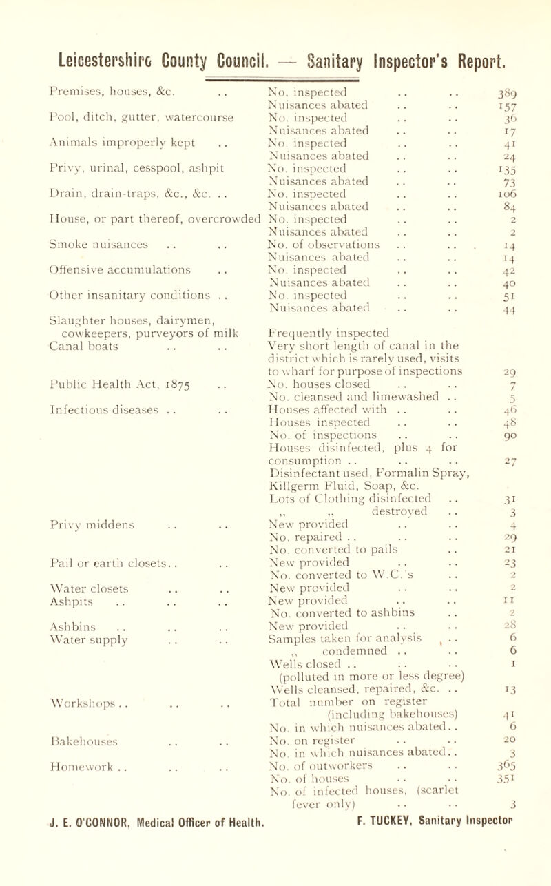 Leicestershire County Council. — Sanitary Inspector’s Report. Premises, houses, &c. No. inspected 3«9 Nuisances abated J57 Pool, ditch, gutter, watercourse No. inspected 36 Nuisances abated 17 Animals improperly kept No. inspected 41 N (usances abated 2 4 Privy, urinal, cesspool, ashpit No. inspected 135 Nuisances abated 73 Drain, drain-traps, &c., &c. .. No. inspected 106 Nuisances abated 84 House, or part thereof, overcrowded No. inspected 2 Nuisances abated 2 Smoke nuisances No. of observations 14 Nuisances abated 14 Offensive accumulations No. inspected 42 Nuisances abated 40 Other insanitary conditions .. No. inspected 5i Slaughter houses, dairymen, Nuisances abated 44 cowkeepers, purveyors of milk Frequently inspected Canal boats Very short length of canal in the district which is rarely used, visits to wharf for purpose of inspections 29 Public Health Act, 1875 No. houses closed 7 No. cleansed and limewashed .. 5 Infectious diseases Houses affected with 4G Houses inspected 48 No. of inspections Houses disinfected, plus 4 for 90 consumption Disinfectant used, Formalin Spray, Killgerm Fluid, Soap, &c. 27 Lots of Clothing disinfected 31 ,, „ destroyed 3 Privy middens New provided 4 No. repaired 29 No. converted to pails 21 Pail or earth closets. . New provided 23 No. converted to W.C.'s 2 Water closets New provided 2 Ashpits New provided 11 No. converted to ashbins 2 Ashbins New provided 28 Water supply Samples taken for analysis ( .. 6 „ condemned .. 6 Wells closed (polluted in more or less degree) 1 Wells cleansed, repaired, &c. .. 13 Workshops Total number on register (including bakehouses) 41 No. in which nuisances abated.. G Bakehouses No. on register 20 No. in which nuisances abated.. 3 Homework .. .. No. of outworkers 3(,5 No. of houses No. of infected houses, (scarlet 351 fever only) 3 J. E. O'CONNOR, Medical Officer of Health. F. TUCKEY, Sanitary Inspector