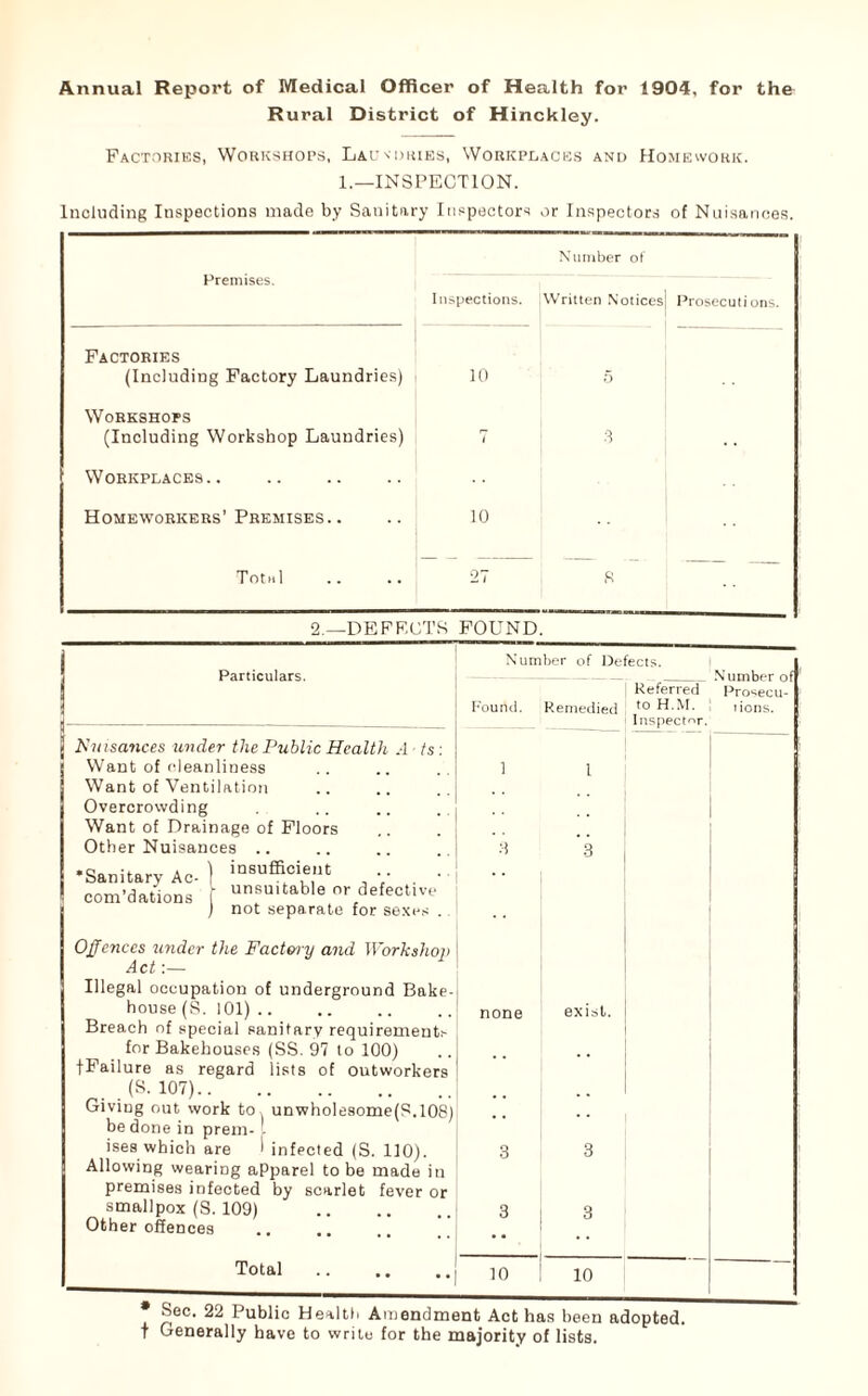 Rural District of Hinckley. Factories, Workshops, Laundries, Workplaces and Homework. 1.—INSPECTION. Including Inspections made by Sanitary Inspectors or Inspectors of Nuisances. Premises. Number of Inspections. Written Notices] Prosecutions. Factories (Including Factory Laundries) 10 5 Workshops (Including Workshop Laundries) 7 3 Workplaces.. 1 Homeworkers’Premises.. 10 Tot »1 27 S 2.—DEFECTS FOUND. Particulars. Nuisances under the Public Health A ts Want of cleanliness Want of Ventilation Overcrowding Want of Drainage of Floors Other Nuisances .. •Sanitary Ac ) inefficient com’dations f unsuitable or defective ) not separate for sexes . Offences under the Factory and Workshop Act:— Illegal occupation of underground Bake¬ house (S. 101) Breach of special sanitary requirements for Bakehouses (SS. 97 to 100) fFailure as regard lists of Outworkers . (S. 107). Givmg out work to unwholesome(S.108) be done in prem- ises which are I infected (S. 110). Allowing wearing aPparel to be made in premises infected by scarlet fever or smallpox (S. 109) . Other offences Total . Number of Defects. ] - -_Number of | Referred Prosecu Found. Remedied ! t0 H.M. ' lions. Inspector. none exist. 10 10 Sec. 22 Public Health Amendment Act has been adopted. T Generally have to write for the majority of lists.