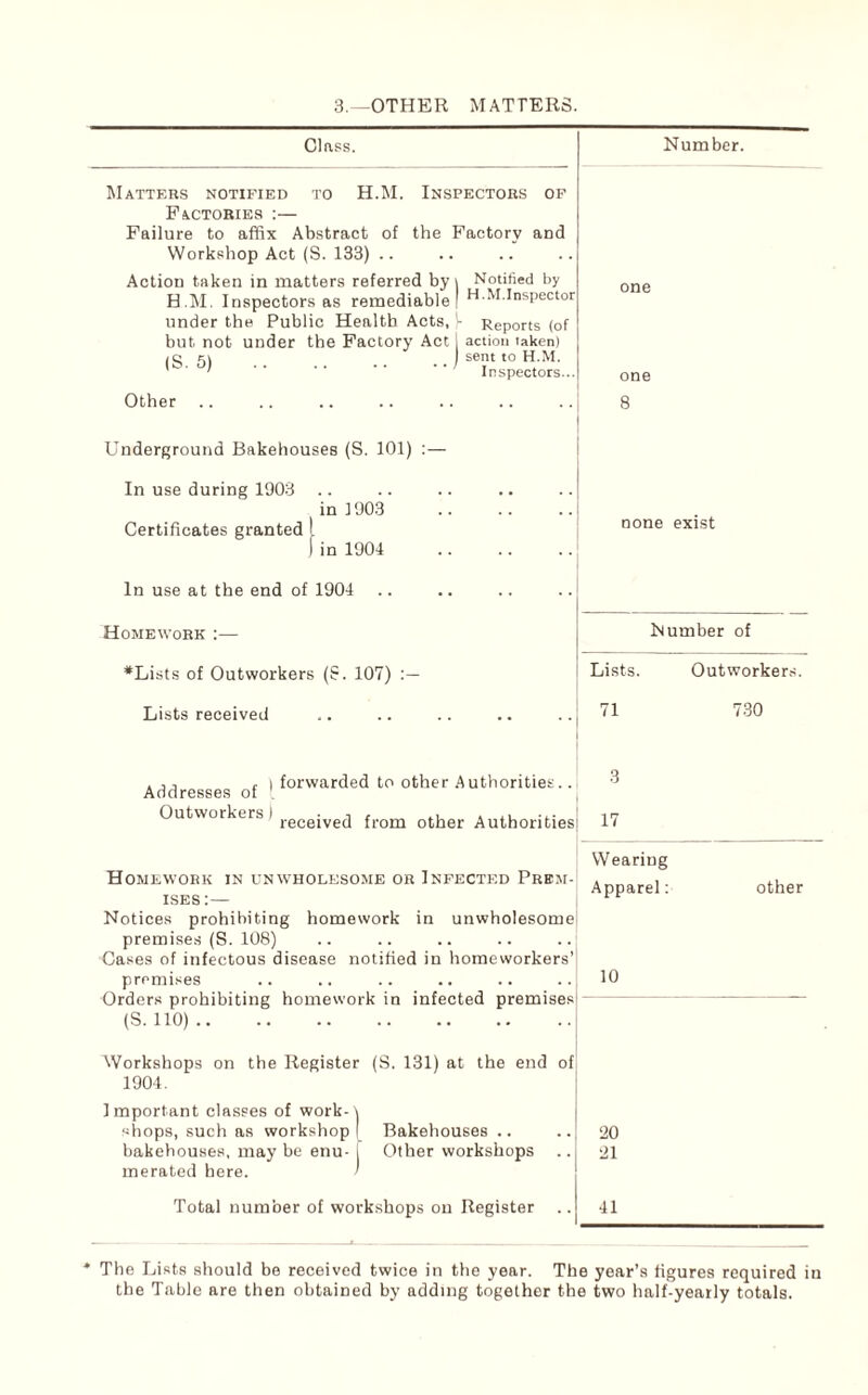 3.—OTHER MATTERS. Class. Number. Matters notified to H.M. Inspectors of Factories :— Failure to affix Abstract of the Factory and Workshop Act (S. 133) .. Action taken in matters referred by \ Notified by H.M. Inspectors as remediable! HM.Inspector under the Public Health Acts, )• Reports (of but not under the Factory Act 1 action taken) (S. 5) .sent to H.M. ’ Inspectors... one one Other 8 Underground Bakehouses (S. 101) :— In use during 1903 in 1903 . Certificates granted L J in 1904 . none exist In use at the end of 1904 .. Homework :— Number of •Lists of Outworkers (8. 107) Lists. Outworkers. Lists received 71 730 , ,. ,. \ forwarded to other Authorities.. Addresses of [ Outworkers I recejve(j from other Authorities 3 17 Homework in unwholesome or Infected Prem¬ ises:— Notices prohibiting homework in unwholesome premises (S. 108) Cases of infectous disease notified in homeworkers’ Wearing Apparel: other premises Orders prohibiting homework in infected premises (S. 110). 10 Workshops on the Register (S. 131) at the end of 1904. Important classes of work-\ shops, such as workshop [ Bakehouses .. bakehouses, may be enu-I Other workshops merated here. > 20 21 Total number of workshops on Register .. 41 * The Lists should be received twice in the year. The year’s figures required in the Table are then obtained by adding together the two half-yearly totals.