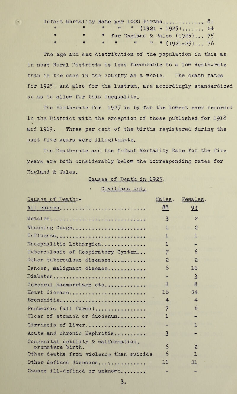 Infant Mortality Rate per 1000 Births 8l      (1921 - 1925) 64    for England & Wales (1925)... 75       •' (1921-25)... 76 The age and sex distribution of the population in this as in most Rural Districts is less favourable to a low death-rate than is the case in the country as a whole. The death rates for 1925, and. also for the lustrum, are accordingly standardized so as to allow for this inequality. The Birth-rate for 1925 is by far the lowest ever recorded in the District with the exception of those published for 1918 and 1919* Three per cent of the births registered during the past five years were illegitimate.. The Death-rate and the Infant Mortality Rate for the five years are both considerably below the corresponding rates for England & Wales. Causes of Death in 1925. • Civilians only. Causes of Death:- Males . Deniales . All causes 88 21 Measles 3 2 Whooping Cough 1 2 Influenza 1 1 Encephalitis Lethargica 1 Tuberculosis of Respiratory System... 7 6 Other tuberculous diseases 2 2 Cancer, malignant disease 6 10 Diabetes - 3 Cerebral haemorrhage etc 8 8 Heart disease 16 24 Bronchitis 4 4 Pneumonia (all forms) 7 6 Ulcer of stomach or duodenum 1 Cirrhosis of liver - 1 Acute and chronic nephritis 3 Congenital debility & malformation, premature birth. 6 2 Other deaths from violence than suicide 6 1 Other defined diseases...-, • l6 21 Causes ill-defined, or unknown 3.