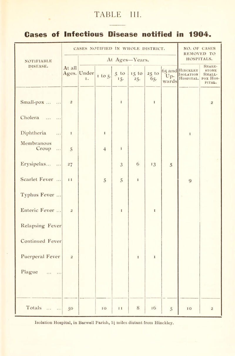 Cases of Infectious Disease notified in 1904. CASES NOTIFIED IN WHOLE DISTRICT. NO. OF CASHS REMOVED Tel NOTIFIABLE At Ages —Years. HOSPITALS. DISEASE. At all Ages. Under 1 to 5. 5 to '5- 15 to 25- 25 to 65. 615 and Up¬ wards Hinckley Isolation Hospital. SNARE- STONE Small¬ pox Hos¬ pital. Small-pox. 2 I 1 2 Cholera . Diphtheria I . I Membranous Croup ... 5 4 I Erysipelas. 27 3 6 13 5 Scarlet Fever ... I I 5 5 I 9 Typhus Fever ... Enteric Fever ... 2 I I Relapsing Fever Continued Fever Puerperal Fever 2 • I Plague . Totals . 50 IO I I 8 l6 5 10 -» Isolation Hospital, in Barwell Parish, I5 miles distant from Hinckley.