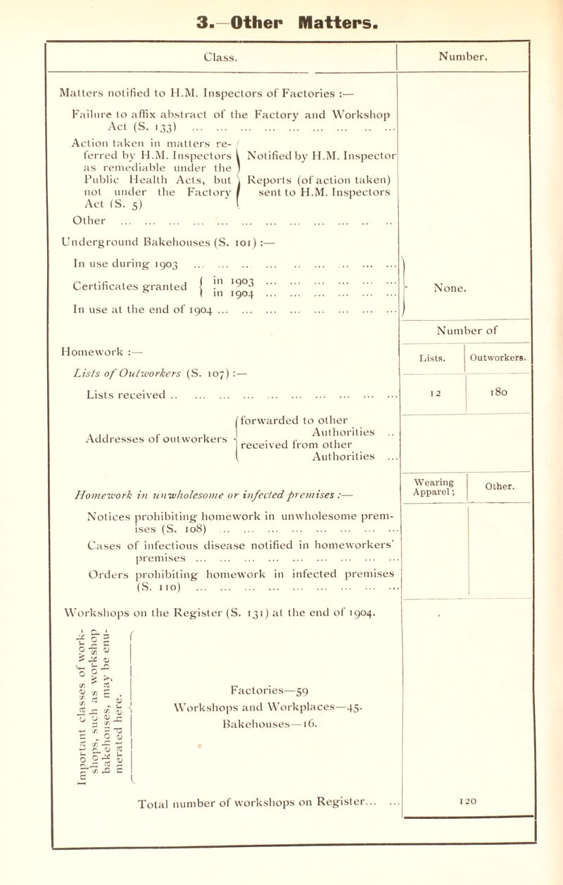 3-—Other Matters Class. Number. Matters notified to H.M. Inspectors of Factories :— Failure to affix abstract of the Factory and Workshop Act (S. I33) . Action taken in matters re¬ ferred by H.M. Inspectors l Notified by H.M. Inspector as remediable under the J Public Health Acts, but \ Reports (of action taken) not under the Factory / sent to H.M. Inspectors Act (S. 5) l Other . Underground Bakehouses(S. ioi):— In use during 1903 . Certificates granted f !n '9°3 & I in 1904 . In use at the end of 1904. None. Number of Homework :— Lists of Outworkers (S. 107):— Lists received. Addresses of outworkers I forwarded to other Authorities j received from other ( Authorities Lists. Outworkers. I 2 180 Homework in unwholesome or infected premises :— Wearing Apparel; Other. Notices prohibiting homework in unwholesome prem¬ ises (S. 108) . Cases of infectious disease notified in homeworkers’ premises . Orders prohibiting homework in infected premises (S. 110) . Workshops on the Register (S. 131) at the end of 1904. £ H 4) </) V X X X u X X U x OJ 1) I V X u <D c Factories—59 Workshops and Workplaces—45. Bakehouses— 16. Total number of workshops on Register...