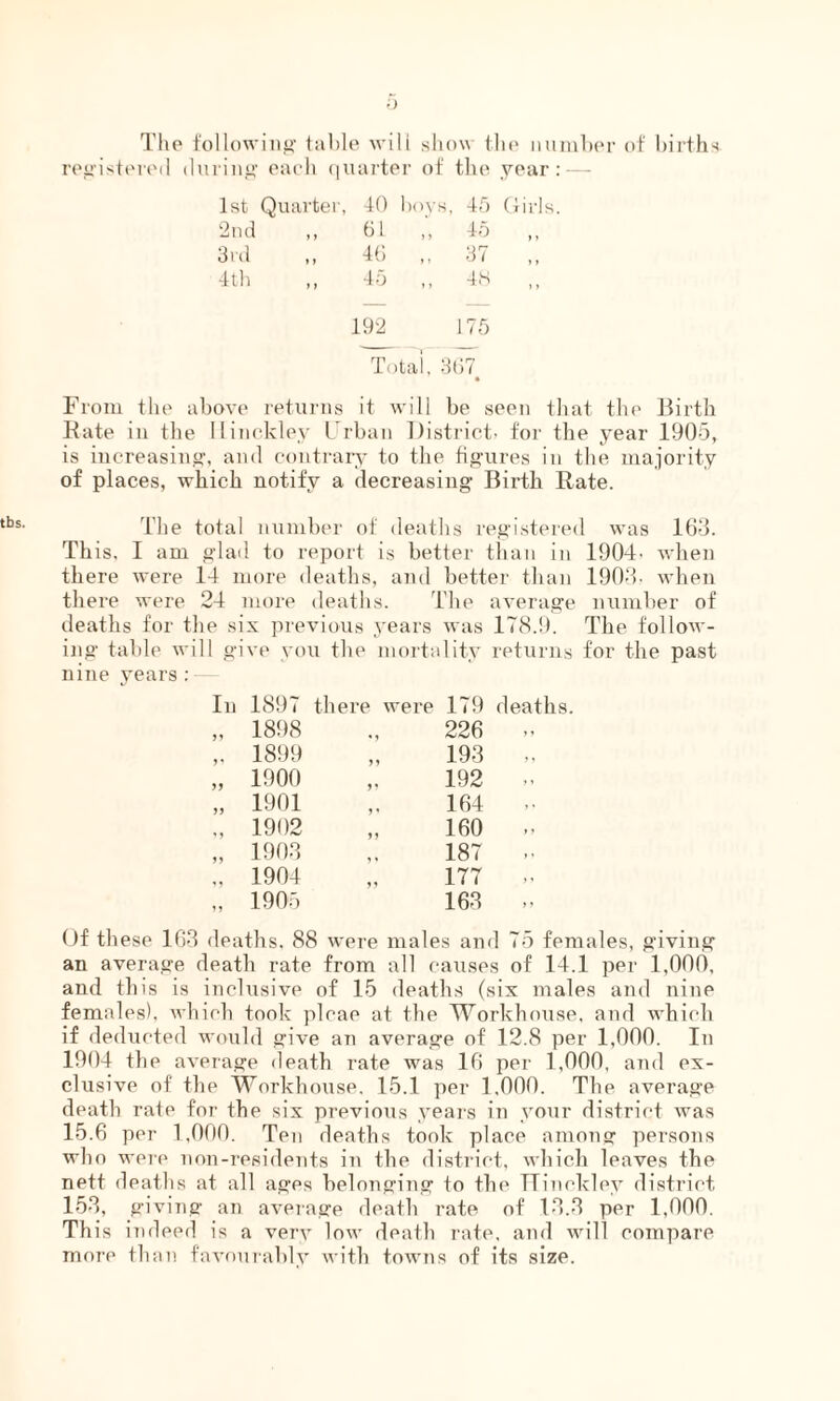 tbs. The following table will show the number of births registered during each quarter of the year: — 40 boys, 45 Gir 46 „ 37 , 45 ,, 48 192 175 3rd 4 th Total, 367 From the above returns it will be seen that the Birth Kate in the Hinckley Urban District- for the year 1905, is increasing, and contrary to the figures in the majority of places, which notify a decreasing Birth Rate. The total number of deaths registered was 163. This, I am glad to report is better than in 1904- when there were 14 more deaths, and better than 1903- when there were 24 more deaths. The average number of deaths for the sis previous years was 178.9. The follow¬ ing table will give you the mortality returns for the past nine years: there were In 1897 „ 1898 „ 1899 „ 1900 „ 1901 ., 1902 „ 1903 ,. 1904 ,. 1905 179 deaths. 226 - 193 „ 192 - 164 - 160 - 187 - 177 » 163 - Of these 163 deaths. 88 were males and 75 females, giving an average death rate from all causes of 14.1 per 1,000, and this is inclusive of 15 deaths (sis males and nine females), which took plcae at the Workhouse, and which if deducted would give an average of 12.8 per 1,000. In 1904 the average death rate was 16 per 1,000, and es- clusive of the Workhouse, 15.1 per 1,000. The average death rate for the sis previous years in your district was 15.6 per 1,000. Ten deaths took place among persons who were non-residents in the district, which leaves the nett deaths at all ages belonging to the Hinckley district 153, giving an average death rate of 13.3 per 1,000. This ind eed is a verv low death rate, and will compare more than favourablv with towns of its size.