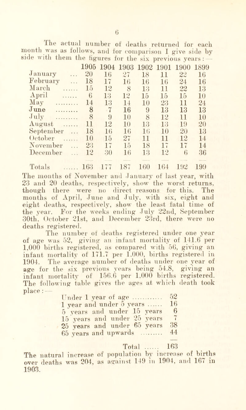 Ike actual number of deaths returned for each month was as follows, and for comparison I give side by side with them the figures for the six previous years : 1905 1904 January .. 20 16 Februarv .. 18 17 March . 15 12 April 6 13 May . .. 14 13 J une . .. 8 7 J uly . 8 9 August .. 11 12 September . .. 18 16 October .... . 10 15 November .. 23 17 December .. 12 30 Totals .... .. 163 177 1903 1902 1901 1900 1899 27 18 11 22 16 16 16 16 24 16 8 13 11 22 13 12 15 15 15 10 14 10 23 11 24 16 9 13 13 13 10 8 12 11 10 10 13 13 19 20 16 16 10 20 13 27 11 11 12 14 15 18 17 17 14 16 13 12 6 36 187 160 164 192 199 The months of November and January of last year, with 23 and 20 deaths, respectively, show the worst returns, though there were no direct reasons for this. The months of April, June and July, with six, eight and eight deaths, respectively, show the least fatal time of the year. For the weeks ending July 22nd, September 30th, October 21st, and December 23rd, there were no deaths registered. The number of deaths registered under one year of age was 52, giving an infant mortality of 141.6 per 1,000 births registered, as compared with 56, giving an infant mortality of 171.T per 1.000, births registered in 1904. The average number of deaths under one year of age for the six previous years being 54.8, giving an infant mortality of 156.6 per 1,000 births registered. The following table gives the ages at which death took place : — Under 1 year of age . 52 1 year and under 5 years . 16 5 years and under 15 years 6 15 years and under 25 years 7 25 years and under 65 years 38 65 years and upwards . 44 The natural increase over deaths was 204, 1903. Total .. 163 of population by increase of births as against 149 in 1901, and 167 in