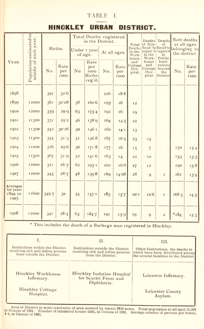 HINCKLEY URBAN DISTRICT. 0 w O; Total Deaths registered n the District. Deaths of Non- Deaths of Nett deaths at all ages belonging to the district 2 ^ 'Z '>J X vt 4; a; Births. Under i year of age. At all ages. Deaths in the Work- house Uesd 'ts regist'd in the Work- Resid'ts regist’d in Public Year. Populal ion middle of No. Rate per 1000 No. Rate per 1000 Births reg'd. No. Rate per 1000 jind Cottage Hos- pital. house and Cottage Hos- pital. Insti- tutions beyond the District No. Rate per 1000 iSgS 39' 32-6 226 188 i8Q9 1 2000 361 30-08 58 1606 193 16 I 2 1900 12000 359 299 63 '75'4 192 16 19 1901 I 1300 33' 2g'2 46 '38-9 164 i4'5 22 1902 I I 300 342 30-26 50 146’ I 160 14-' 13 1903 11300 354 3i’3 5' 06 '87 16-5 23 '5 1904 1 1000 326 29-6 56 1718 '77 16 7 170 154 '905 11500 367 3' '9 52 141 6 163 14 22 10 153 '3'3 1Q06 I 2000 321 26-7 62 '93 ' 202 16-8 27 .2 190 15-8 1907 12000 345 28-7 48 '398 169 14-08 28 9 ■ 161 '3'4 Averages for years 1899 to 1907. 11600 3497 30 54 •57' '83 '57 20'I io'6 • 1685 '4 5 1908 1 2000 34' 28-4 63 184-7 '9' '5'9 '9 9 2 *184 '5‘3 * This includes tlie death of a Burbage man registered in Hinckley. I. H. HI. Institutions within the District receiving sick and infirm persons from outside the District. Institutions outside the District receiving sick and infirm persons from the District. Other Institutions, the deaths in which have been distributed among the several localities in the District. Hinckley Workhouse Infirmary. Hinckley Isolation Hospital for Scarlet Fever and Diphtheria. Leicester Infirmary. Hinckley Cottage Hos()ital. Leicester County Asylum. Area of District in acres (exclusive of area covered by water) 372U acres Total uoniilatinn n 4 4?at Census of''l90'J““‘^'' Census'of^OD A;erlge nunXr“: at all ages 11,304 persons per house,