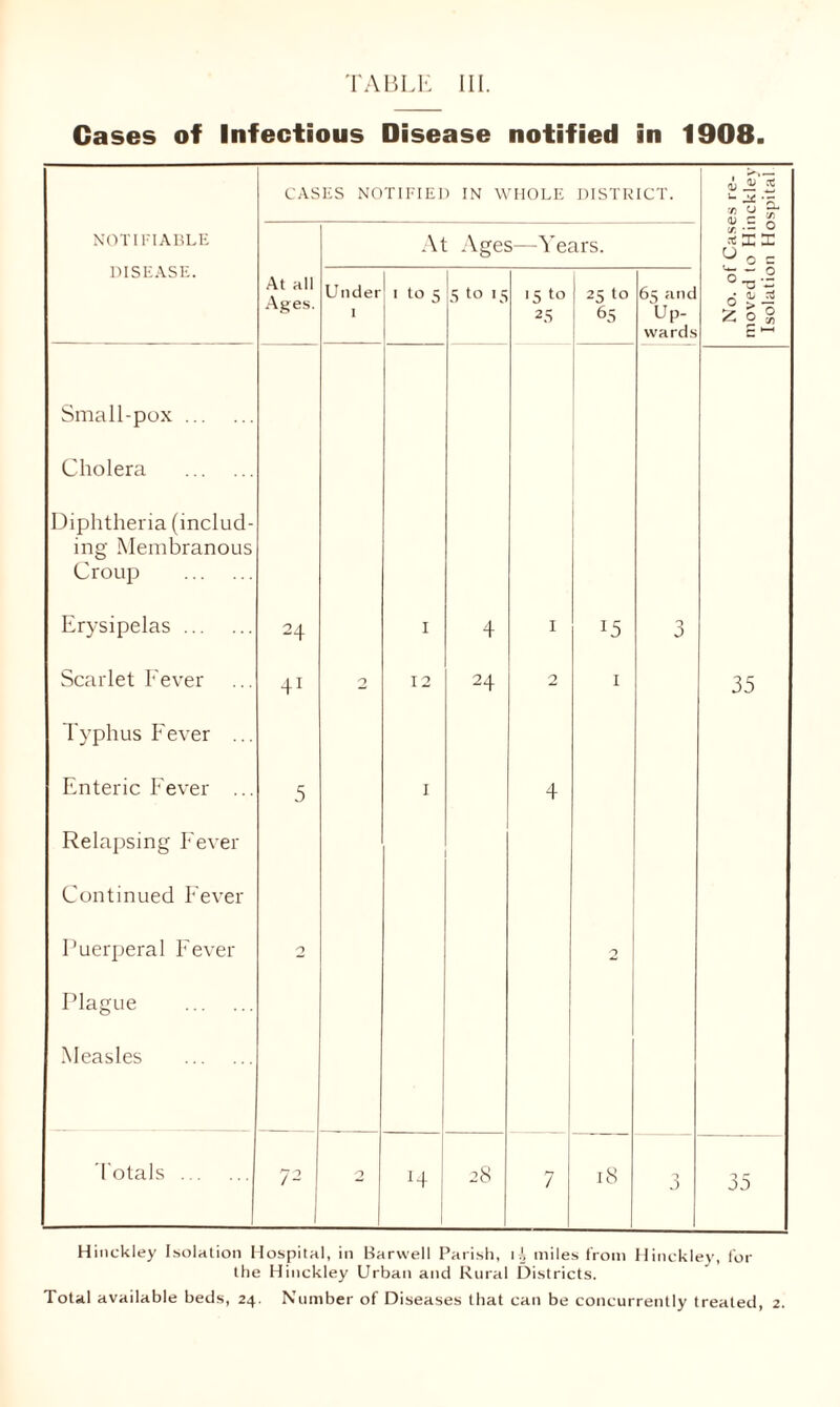 Cases of Infectious Disease notified in 1908. C.VSES NOTIEIEI) IN WHOLE DLSTR ICT. i S' XOTiriAHLE .\t Ages—Years. xXX ^ 0 = 1)ISE.\SE. At all Ages. Under 1 MOS -S to 15 15 to 2.S 25 to 65 6^ and Up- wards C ^ Small-pox Cholera Diphtheria (includ- ing Membranous Crou]^ Erysipelas 24 I 4 I 15 J Scarlet Fever 41 2 12 24 2 I 35 Typhus Fever ... Enteric Fever ... 5 I 4 Relapsing Fever Continued Fever Puerperal Fever 2 2 Plague Measles 'Totals 72 2 1 1 H 28 7 18 T 35 Hinckley Lsolation Hospital, in Harwell Parish, li miles from Hinckley, for the Hinckley Urban and Rural Districts. Total available beds, 24. Number of Diseases that can be concurrently treated, 2.