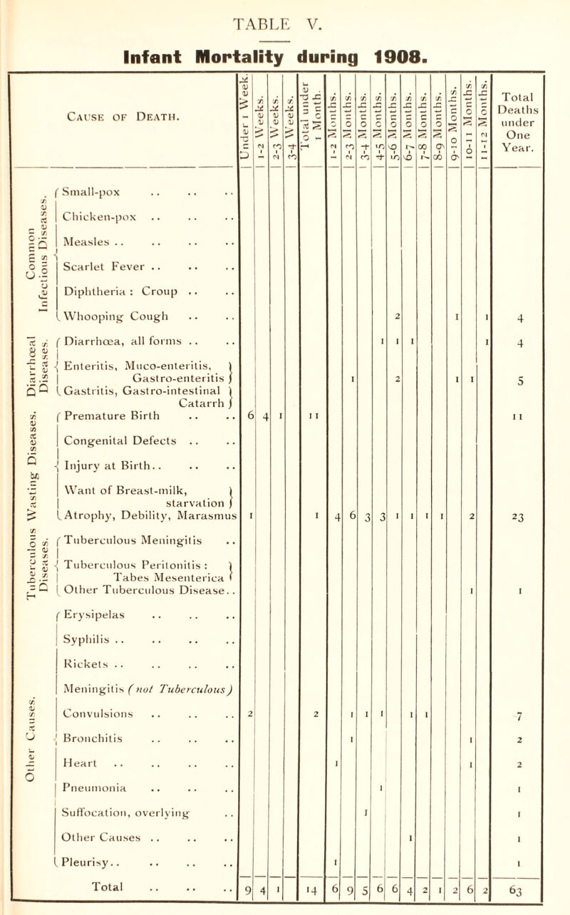 Infant Mortality during 1908. Caise of Death. Small-pox 5 X. Chicken-pox ic Measles .. E ' a.i Scarlet Fever .. Diphtheria : Croup . Whooping Cough z N D - 8 ^ ■r * r 1) nQ X V 0) D b£ f Diarrlioea, all foi iiis .. I - . Enteritis, Aluco-enleiilis, I I Gastro-enteritis ) I Gastritis, Gastro-intestinal 1 Catarrh j f Premature Birth Congenital Defects .. I Injury at Birth .. Want of Breast-milk, 1 starvation ) LAtrophy, Debility, Marasmus f Tuberculous Meningitis 0 « — 1) F X ■- 2 1 Tuberculous Peritonitis : 1 X I srica 1 X G S o Tabes Mesenterica I Other Tuberculous Disease.. f Erysipelas I ] Syphilis .. Rickets .. Meningitis f uu/ Tuberculous) Convulsions ■[ Bronchitis Heart Pneumonia SulTocation, overlying Other Causes .. 1 Pleurisy.. Total 6 4 u T3 .C C C '4 Total Deaths under One Year. 23 63