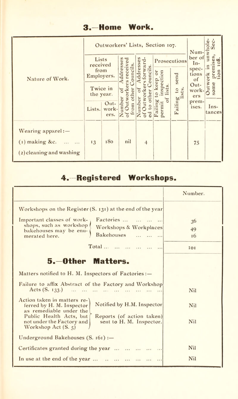 3.—Home Work Outworkers’ Lists, Section 107. Num- 1 1 CJ iJi > Lists received Oi S « Addresses i forward- )uncils. Prosecutions ber of In- C Vi' . :3 a; 00 (fi 0 Nature of Work. from Employers. 0) OJ •- u u 73 0) - T3 U - U c 0 0 73 0 spec- tions of ork ii preir tion Twice in the year. £u ^ Ji u 0 •£ <u 0 ^ ^ U 4; i. 2-S 0 g to S lists. Out- work- ers Outw some prem- ises. Lists. Out- work- ers. so 0 ►5 ^ th 0 X) e6 ° ^ 73 ^ 0 ^ Failing I permit c Ins- tances Wearing apparel: — (1) making &c 13 180 nil 4 75 (2)cleaningand washing 4. -Registered Workshops. Number. Workshop.s on the Register (S. 131) at the end of the year Important classes of work- shops, such as workshop bakehouses may be enu- merated here. Factories Workshops & Workplaces Bakehouses 36 49 16 Total .. loi 5.—Other Matters. Matters notified to H. M. Inspectors of Factories : — Failure to affix Abstract of the Factory and Workshop Acts (S. 133.) Action taken in matters re-\ ferred by H. M. Inspector Notified by H.M. Inspector as remediable under the I Public Health Acts, but [ Reports (of action taken) not under the Factory and sent to H. M. Inspector. Workshop Act (S. 5) Underground Bakehouses(S. 161):— Certificates granted during the year In use at the end of the year Nil Nil Nil Nil Nil