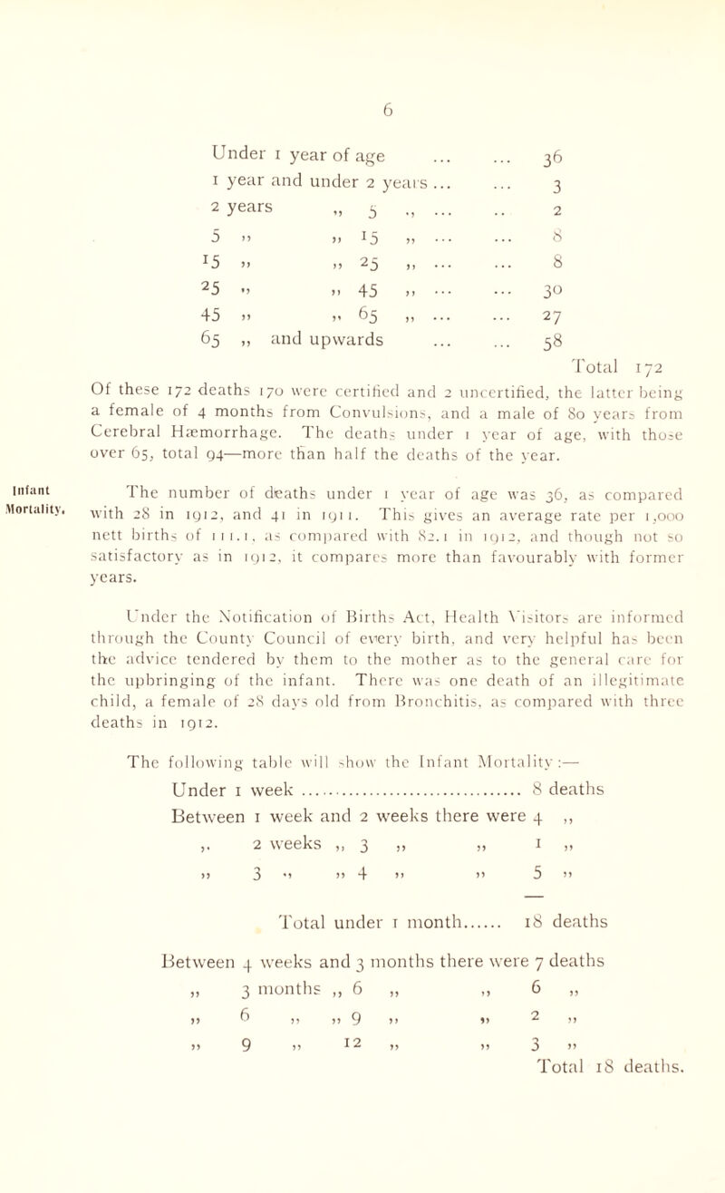 Under i year of age 1 year and under 2 years 2 years „ 5 36 3 2 3 J J >> *5 >> 8 IS J) >> 23 ), 8 25 •> ». 45 .. ... 30 45 >> >’ 65 ,, ... 27 65 99 and upwards ... 58 Total 172 Of these 172 deaths 170 were certified and 2 uncertified, the latter being a female of 4 months from Convulsions, and a male of So years from Cerebral Haemorrhage. The deaths under 1 year of age, with those over 65, total 94—more than half the deaths of the year. Infant Mortality, The number of deaths under 1 year of age was 36, as compared with 28 in 1912, and 41 in ign. This gives an average rate per 1,000 nett births of 111.1. as compared with 82.1 in 1912, and though not so satisfactory as in 1912, it compares more than favourably with former years. Under the Notification of Births Act, Health Visitor:, are informed through the County Council of every birth, and very helpful has been the advice tendered by them to the mother as to the general care for the upbringing of the infant. There was one death of an illegitimate child, a female of 28 days old from Bronchitis, as compared with three deaths in 1912. The following table will show the Infant Mortality:— Under 1 week 8 deaths Between 1 week and 2 weeks there were 4 ,, 2 weeks ,, 3 >> >> ^ >» >» 3 •> )> 4 >! >) 5 >> Total under t month 18 deaths Between 4 wreeks and 3 months there were 7 deaths >> » 9 3 months ,, 6 .. 9 12 6 „ 2 „ 3 » Total 18 deaths.