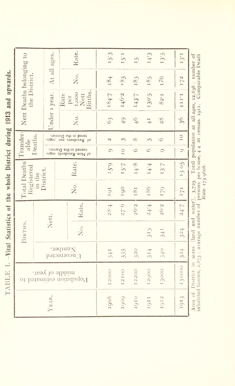 TABLE I. Vital Statistics of the whole District during 1913 and upwards. 0 to c to C 0.0 ”0 4- -Q w c/5 c tf Rate. co *-i rr) irj 'O 'O 'O rn t—< CO 5 Z co co 'O 'O 00 00 00 CO 1^ 01 rt d Q ~ 4-» O z aJ <U Po 0) c D Rate per 1,000 Nett Births. O CO 0 O) 00 + + ro CO 7* 6 Z bC rj- rj- rj- 01 CO Transfer- able Deaths. Toijjsiq aqi ui pajai Si8aj jou siuapisay jo 01 CO CO 1-0 O 0 •joijisiq am ui pajaisi 'SiSaj sjuapisay'UOfvj jo CD O vO bO CD cn Deaths stered he trict. Rate. c> 00 Thi^ Lo uo -h CO «o 0 cO Z-,-c ^ 5 a?-- Q d 0 ^ Z H ~ O - ‘O CD CD 'CD CO CO 1^ *—t i x oo 1 s. -+■ VO 04 -t- 0» -Jo L vb T L Ol (N CN 04 <N 01 1 ‘O ~ CO CO -t- Ol CO f—1 •jaqum \t pajaajJoauQ - ‘O 0 -t- O -t-cOtM*-*-!- CO cO ro CO co ^t= 01 CO •jnaX jo aippiui 05 pajBuujsa uotj-Bjndoj OOOOO OOOOO 0 ~ 01 CD O 01 01 Ol Cl cO 0 0 CO Year. CO CD O ^ 01 oo^~~ CD CD CD CD CD cO CD Area of District in acres [land and water], 3,729. Total population at all ages, 12,838 ; number of inhabited houses, 2,873 ; average number of persons per house, 4 4 at census 1911. Comparable Death Rate 173 9608.