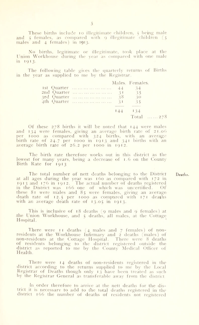 ,S These births include 10 illegitimate children, 5 being male and 5 females, as compared with 9 illegitimate children (5 males and 4 females) in 1913. Xo births, legitimate or illegitimate, took place at the Union Workhouse during the year as compared with one male in 1913. The following table gives the quarterly returns ot Births r as supplied to me by the Registrar Males. 1 'emales. 1st Quarter 44 34 2nd Quarter 31 3 5 3rd Quarter .. 38 30 4th Quarter 3 > 3 5 '44 '34 Total . Of these 278 births it will be noted that 144 were males and 134 were females, giving an average birth rate of 21.06 per 1000 as compared with 324 births, with, an average birth rate of 24.7 per 1000 in 1913 and 341 births with an average birth rate of 26.2 per tooo in 1912. The birth rate therefore works out in this district as the lowest for many years, being a decrease of 1.6 on the Count) Birth Rate for 1913 The total number of nett deaths belonging to the District at all ages during the year was 160 as compared with 172 in 1913 and 176 in 1912. The actual number of deaths registered in the District was 166 one of which was uncertified. Of these 81 were males and 85 were females, giving an average death rate of 12.5 per 1000 as compared with 171 deaths with an average death rate of 13.05 in 1913. This is inclusive of 18 deaths (9 males and 9 females) at the Union Workhouse, and 5 deaths, all males, at the Cottage Hospital. There were 11 deaths (4 males and 7 females) of non- residents at the Workhouse Infirmary and 2 deaths (males) of non-residents at the Cottage Hospital. There were 8 deaths of residents belonging to the district registered outside the district as reported to me by the County Medical Officer of Health. There were 14 deaths of non-residents registered in the district according to the returns supplied to me by the Local Registrar of Deaths though only 13 have been treated as such by the Registrar General as transferable away from the district Deatli bi order therefore to arrive at the nett deaths for the dis- trict it is necessary to add to the total deaths registered in the district 166 the number of deaths of residents not registered