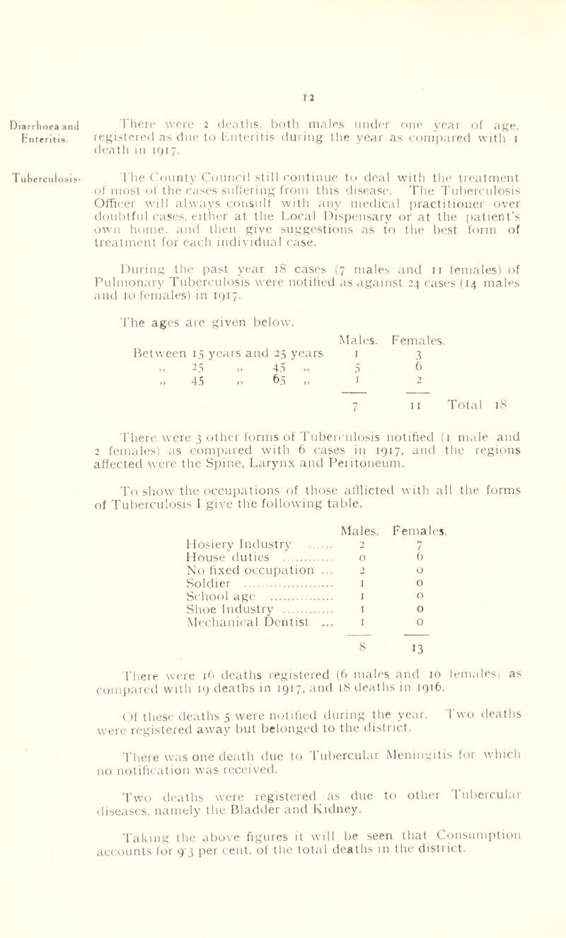 Diarrhoea and There were 2 deaths, both males under one year of age. Enteritis. registered as due to Enteritis during the year as compared with i death in 1917. Tuberculosis- I he County Council still continue to deal with the treatment of most of the rases suffering from this disease. The Tuberculosis Officer will always consult with any medical practitioner over doubtful cases, either at the Local Dispensary or at the patient's own home, and then give suggestions as to the best form of treatment for each individual case. During the past year 18 cases (7 males and 11 females) of Pulmonary Tuberculosis were notified as against 24 cases (14 males and 10 females) in 1917. l'he ages are given below. Males. Females. Between 15 years and 25 years I 3 25 „ 45 „ 5 6 .1 45 .> 6.5 .. 1 7 2 11 Total iS There were 3 other forms of Tuberculosis notified (1 male and 2 females) as compared with 6 cases in 1917, and the regions affected were the Spine, Larynx and Peritoneum. To show the occupations of those afflicted with all the forms of Tuberculosis I give the following table. Males. Females. 0 6 2 o 1 o I o I o I o J3 There were 16 deaths registered (f> males and 10 females; as compared with 19 deaths in 1917, and 18 deaths in 1916. Of these deaths 5 were notified during the year. Two deaths were registered away but belonged to the district. There was one death due to Tubercular Meningitis for which no notification was received. Two deaths were registered as due to other Tubercular diseases, namely the Bladder and Kidney. Taking the above figures it will be seen that Consumption accounts for 9'3 per cent, of the total deaths in the district. Hosiery Industry House duties No fixed occupation ... Soldier School age Shoe Industry Mechanical Dentist ...