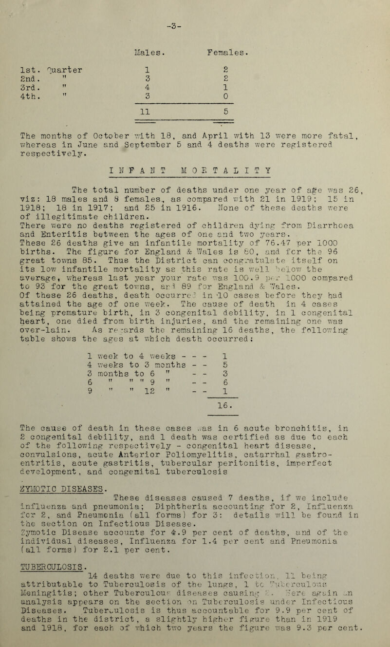 -3- 1st. Quarter Maie s. 1 Females. 2 2nd. TT 3 2 3rd. TT 4 1 4th. IT 3 0 11 5 The months of October with 18, and April with 13 were more fatal, whereas in June and September 5 and 4 deaths were registered respectively. INFANT MORTALITY The total number of deaths under one year of age was 26, viz: 18 males and 8 females., as compared with 21 in 1919; 15 in 1918; 18 in 1917; and 25 in 1916. None of these deaths were of illegitimate children. There were no deaths registered of children dying from Diarrhoea and Enteritis between the ages of one and two years. These 26 deaths give an infantile mortality of 76.47 per 1000 births. The figure for England & Wales is 60, and fcr the 96 great towns 85. Thus the District can congratulate itself on its low infantile mortality as this rate is well below the average, whereas last year your rate was 100.9 per 1000 compared to 93 for the great towns, an i 89 for England & Wales. Of these 26 deaths, death occurred in '10 cases before they had attained the age of one week. The cause of death in 4 cases being premature birth, in 3 congenital debility, in 1 congenital heart, one died from birth injuries, and the remaining one was over-lain. As retards the remaining 16 deaths, the following table shows the ages at which death occurred; 1 week to 4 weeks - - - 1 4 weeks to 3 months - - 5 3 months to 6  - - 3 6    9 TT - - 6 9 ”  12  - - 1 16. The cause of death in these cases was in 6 acute bronchitis, in 2 congenital debility, and 1 death was certified as due to each of the following respectively - congenital heart disease, convulsions, acute Anterior Poliomyelitis, catarrhal gastro- entritis, acute gastritis, tubercular peritonitis, imperfect development, and congenital tuberculosis ZYMOTIC DISEASES. These diseases caused 7 deaths, if we include influenza and pneumonia; Diphtheria accounting for 2, Influenza fcr 2, and Pneumonia fall forms) for 3; details will be found in the section on Infectious Disease. Zymotic Disease accounts for 4.9 per cent of deaths-, and of the individual diseases, Influenza for 1.4 per cent and Pneumonia (all forms) for 2.1 per cent. TUBERCULOSIS. 14 deaths were due to this infection, 11 being attributable to Tuberculosis of the lungs, 1 tc Tuberculous Meningitis; other Tuberculous diseases causing 2. Were again an analysis appears on the section an Tuberculosis under Infectious Diseases. Tuberculosis is thus accountable for 9.9 per cent of deaths in the district, a slightly higher figure than in 1919 and 1918, for each of which two years the figure was 9.3 per cent.