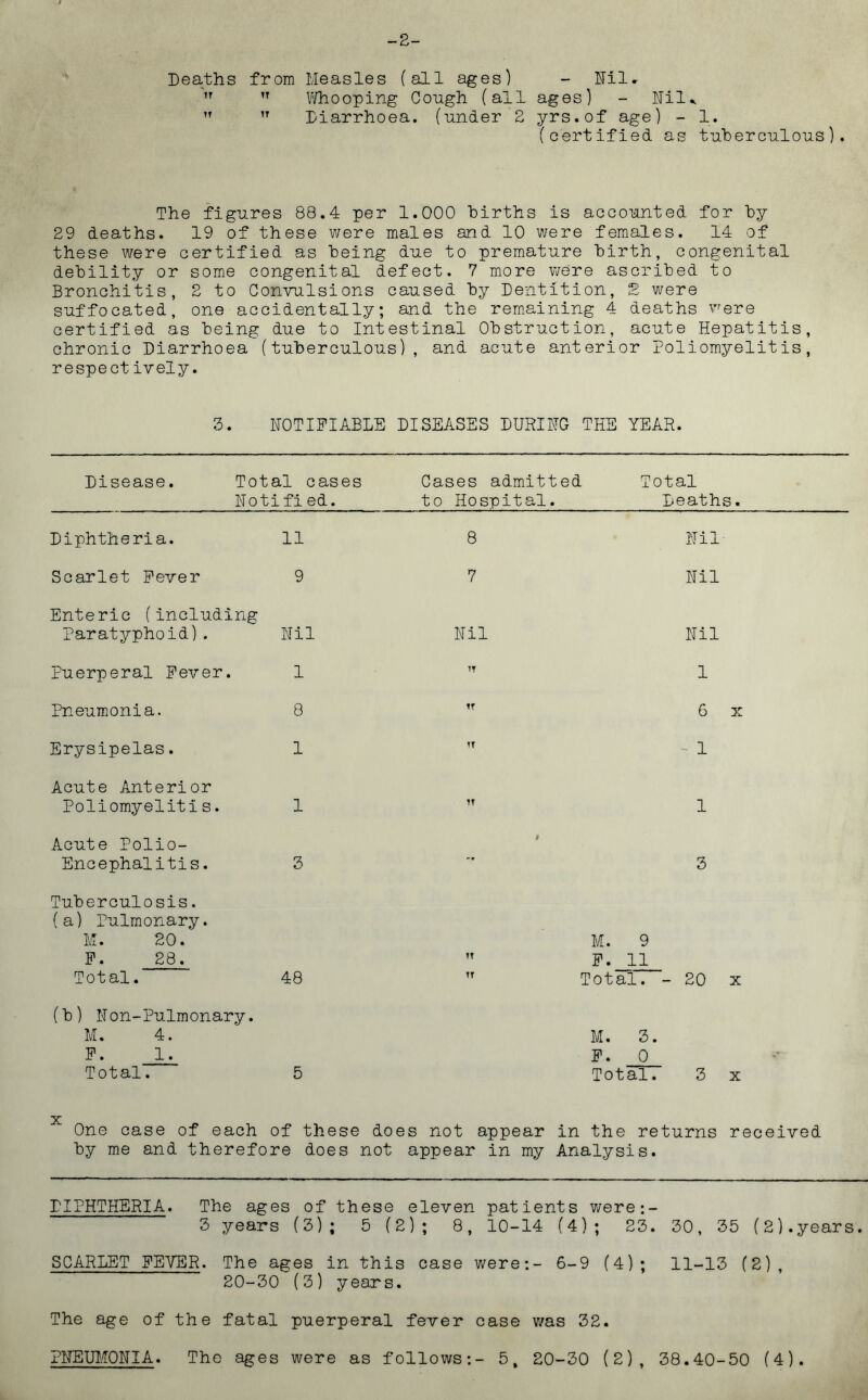 -2- Deaths from Measles (all ages) - Nil. ,T ,T Whooping Cough (all ages) - Nil*   Diarrhoea. (under 2 yrs.of age) - 1. (certified as tuberculous). The figures 88.4 per 1.000 births is accounted for by 29 deaths. 19 of these were males and 10 were females. 14 of these were certified as being due to premature birth, congenital debility or some congenital defect. 7 more were ascribed to Bronchitis, 2 to Convulsions caused by Dentition, 2 were suffocated, one accidentally; and the remaining 4 deaths were certified as being due to Intestinal Obstruction, acute Hepatitis, chronic Diarrhoea (tuberculous), and acute anterior Poliomyelitis, respectively. 3. NOTIFIABLE DISEASES DURING THE YEAR. Disease. Total cases Notified. Cases admitted Total to Hospital. Deaths. Diphtheria. 11 8 Nil Scarlet Fever 9 7 Nil Enteric (including Paratyphoid). Nil Nil Nil Puerperal Fever. 1 TT 1 Pneumonia. 8 tr 6 x Erysipelas. 1 TT 1 Acute Anterior Poliomyelitis. 1 M 1 Acute Polio- Encephalitis. 3 I 3 Tuberculosis. (a) Pulmonary. M. 20. F. 28. TT M. 9 F. 11 Total. 48 TT Total. - 20 x (b) Non-Pulmonary. M. 4. F. 1. Total. 5 M. 3. F. 0 Total. 3 x One case of each of these does not appear in the returns received by me and therefore does not appear in my Analysis. DIPHTHERIA. The ages of these eleven patients were 3 years (3); 5 (2); 8, 10-14 (4); 23. 30, 35 (2).years. SCARLET FEVER. The ages in this case were:- 6-9 (4); 11-13 (2), 20-30 (3) years. The age of the fatal puerperal fever case was 32. PNEUMONIA. The ages were as follows:- 5, 20-30 (2), 38.40-50 (4).