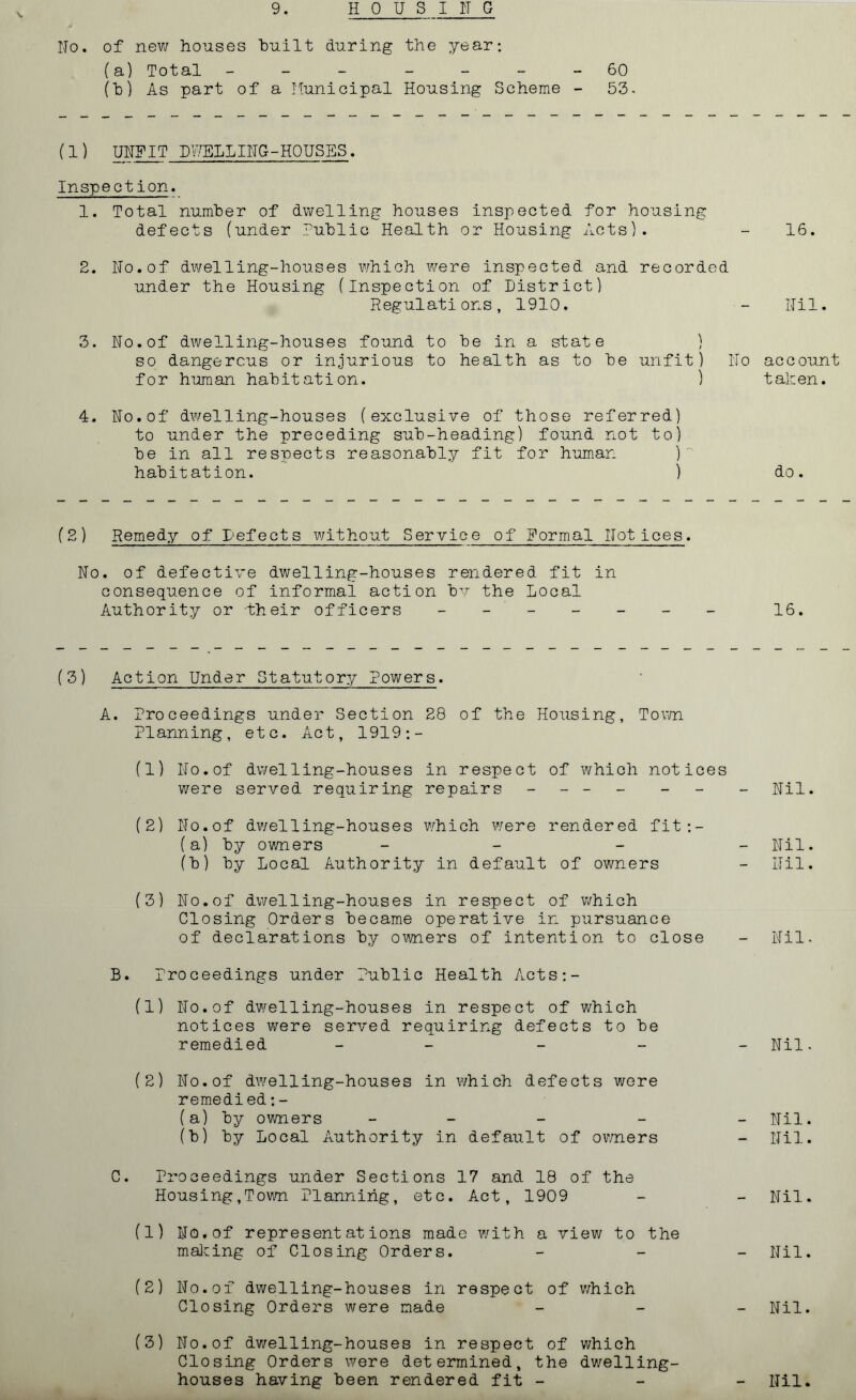 9. HOUSING No. of new houses built during the year; (a) Total - - - - - 60 (b) As part of a Municipal Housing Scheme - 53. (1) UNFIT DUELLING-HOUSES. Inspect ion. 1. Total number of dwelling houses inspected for housing defects (under Public Health or Housing Acts). 16, 2. No.of dwelling-houses which were inspected and recorded under the Housing (inspection of District) Regulations, 1910. 3. No.of dwelling-houses found to be in a state ) so dangerous or injurious to health as to be unfit) No for human habitation. ) 4. No.of dwelling-houses (exclusive of those referred) to under the preceding sub-heading) found not to) be in all respects reasonably fit for human ) habitation. ) do Nil ac c ount taken. (2) Remedy of Defects without Service of Formal Notices. No. of defective dwelling-houses rendered fit in consequence of informal action bv the Local Authority or -their officers _______ 16. (3) Action Under Statutory Powers. A. Proceedings under Section 28 of the Housing, Town Planning, etc. Act, 1919:- (1) No.of dwelling-houses in respect of which notices were served requiring repairs - - - - - Nil. (2) No.of dwelling-houses which were rendered fit:- (a) by owners _ Nil. (b) by Local Authority in default of owners - Nil. (3) No. of dv/el ling-houses in respect of which Closing Orders became operative in pursuance of declarations by owners of intention to close - Nil. B. Proceedings under Public Health Acts:- (1) No.of dwelling-houses in respect of which notices were served requiring defects to be remedied - - (2) No.of dwelling-houses in which defects were remedied:- (a) by owners - (b) by Local Authority in default of owners C. Proceedings under Sections 17 and 18 of the Housing,Town Planning, etc. Act, 1909 (1) No.of representations made with a view to the making of Closing Orders. (2) No. of dwelling-houses in respect of which Closing Orders were made (3) No.of dwelling-houses in respect of which Closing Orders were determined, the dwelling- houses having been rendered fit - - Nil. - Nil. - Nil. - Nil. - Nil. - Nil. - Nil.