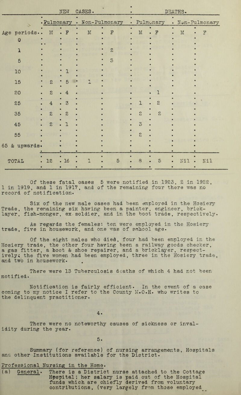 NEW CASES. DEATHS- .Pulmonary Non-Pulmonary Pulmonary N on- Pulmonary Age periods. . M . F M F M F M • P 0 1 2 5 3 10 * 1 15 * 2 * 5 T • -L 20 . 2 . 4 1 25 . 4 . 3 1 2 35 . 2 . 2 O 2 45 . 2 . 1 3 55 2 65 & upwards • TOTAL . 12 . 16 7 _L • 5 8 5 Nil . Nil Of these fatal oases 5 were notified in 1923, 2 in 1922, 1 in 1919, and 1 in 1917, and of the remaining four there was no record of notification. Six of the new male cases had been employed in the Hosiery Trade, the remaining six having been a painter, engineer, brick- layer, fish-monger, ex soldier, and in the boot trade, respectively. As regards the females: ten were employed in the Hosiery trade, five in housework, and one was of school age. Of the eight males who died, four had been employed in the Hosiery trade, the other four having been a railway goods checker, a gas fitter, a hoot & shoe repairer, and a bricklayer, respect- ively; the five women had been employed, three in the Hosiery trade, and two in housework. There 'were 13 Tuberculosis deaths of which 4 had not been notified. Notification is fairly efficient. In the event of a case coming to my notice I refer to the County M.O.H. who v/rites to the delinquent practitioner. 4. There were no noteworthy causes of sickness or inval- idity during the year. 5. Summary (for reference) of nursing arrangements, Hospitals and other Institutions available for the District. Professional Nursing in the Home. (a) General. There is a District nurse attached to the Cottage Hospital; her salary is paid out of the Hospital funds which are chiefly derived from voluntary contributions, (very largely fr^m those employed