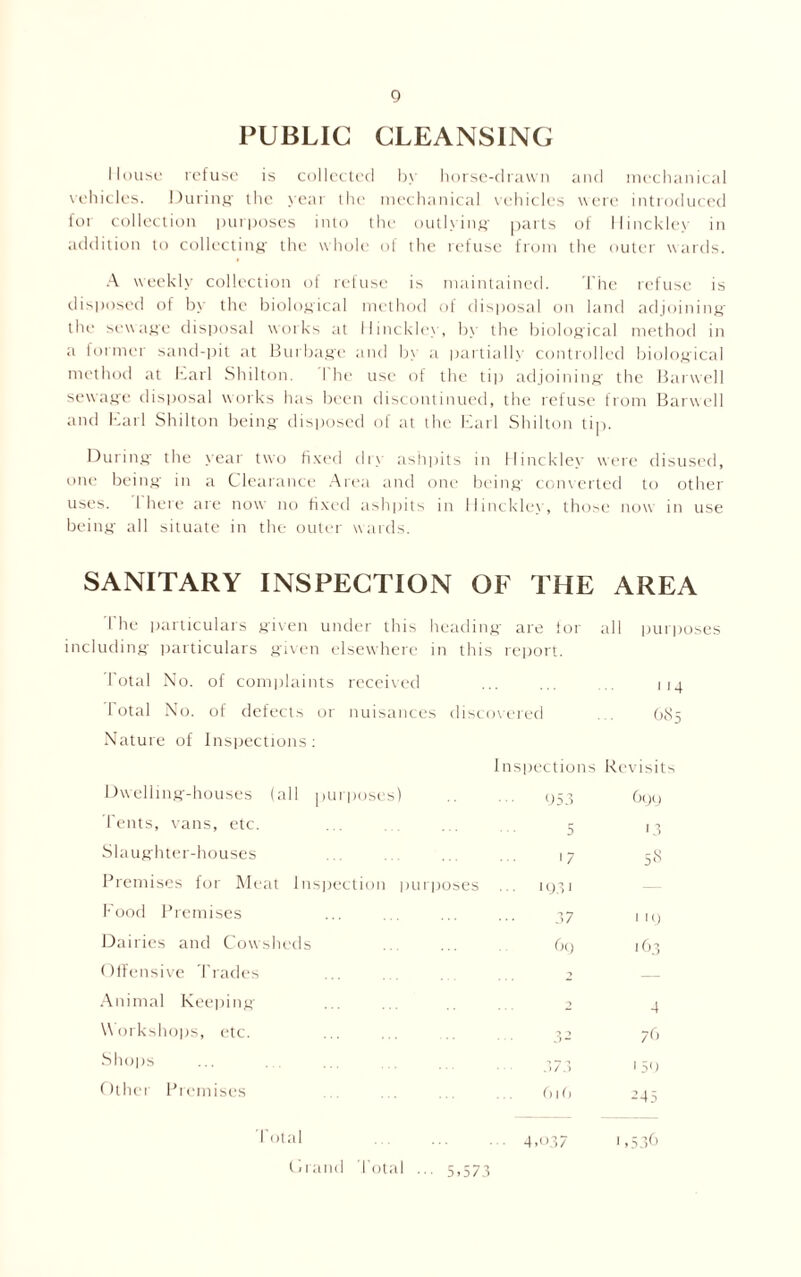 0 PUBLIC CLEANSING House refuse is collected by horse-drawn and mechanical vehicles. During- the year the mechanical vehicles were introduced for collection purposes into the outlying- parts of Hinckley in addition to collecting- the whole of the refuse from the outer wards. A weekly collection of refuse is maintained. The refuse is disposed of by the biological method of disposal on land adjoining the sew age disposal works at Hinckley, by the biological method in a former sand-pit at Burbage and by a partially controlled biological method at Earl Shilton. I he use of the tip adjoining the Barwell sewage disposal works has been discontinued, the refuse from Barwell and Earl Shilton being disposed of at the Earl Shilton tip. During the year two fixed dry ashpits in Hinckley were disused, one being in a Clearance Area and one being converted to other uses. I here are now no fixed ashpits in Hinckley, those now in use being- all situate in the outer wards. SANITARY INSPECTION OF THE AREA The particulars given under this heading are for all purposes including particulars given elsewhere in this report. Total No. of complaints received ... ... 114 Total No. of defects or nuisances discovered . 685 Nature of Inspections: Inspections Revisits Dwelling-houses (all purposes) 053 byy Tents, vans, etc. 5 13 Slaughter-houses 17 58 Premises for Meat Inspection purposes ... 1031 — Food Premises 37 1 ly Dairies and Cowsheds 6q 163 Offensive Trades 2 — Animal Keeping -) 4 Workshops, etc. ■J “ 7d Shops 373 1 50 Other Premises 616 -45 Total ■ 4.037 1,536 Grand Total ... 5,573