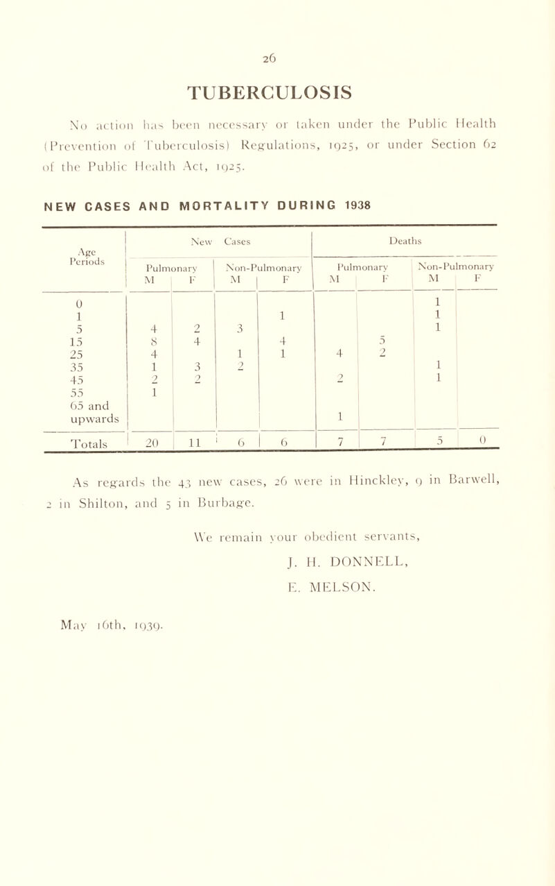 TUBERCULOSIS No action lias been necessary or taken under the Public Health (Prevention of Tuberculosis) Regulations, 1025, or under Section 62 of the Public Health Act, 1025. NEW CASES AND MORTALITY DURING 1938 New Cases Deaths Age I _ Pulmonary | Non-Pulmonary Pulmonary Non-Pulmonary j M 17 Ml F M F M F 0 I 1 1 1 1 5 4 2 3 1 15 S 4 4 5 25 4 1 1 4 2 35 1 3 2 1 45 2 2 2 1 55 1 65 and upwards 1 1 Totals 20 n 6 6 7 7 5 0 As regards the 43 new cases, 26 were in Hinckley, q in Barwell, 2 in Shilton, and 5 in Burbage. We remain your obedient servants, J. H. DONNELL, E. MELSON. May 16th. 1030-