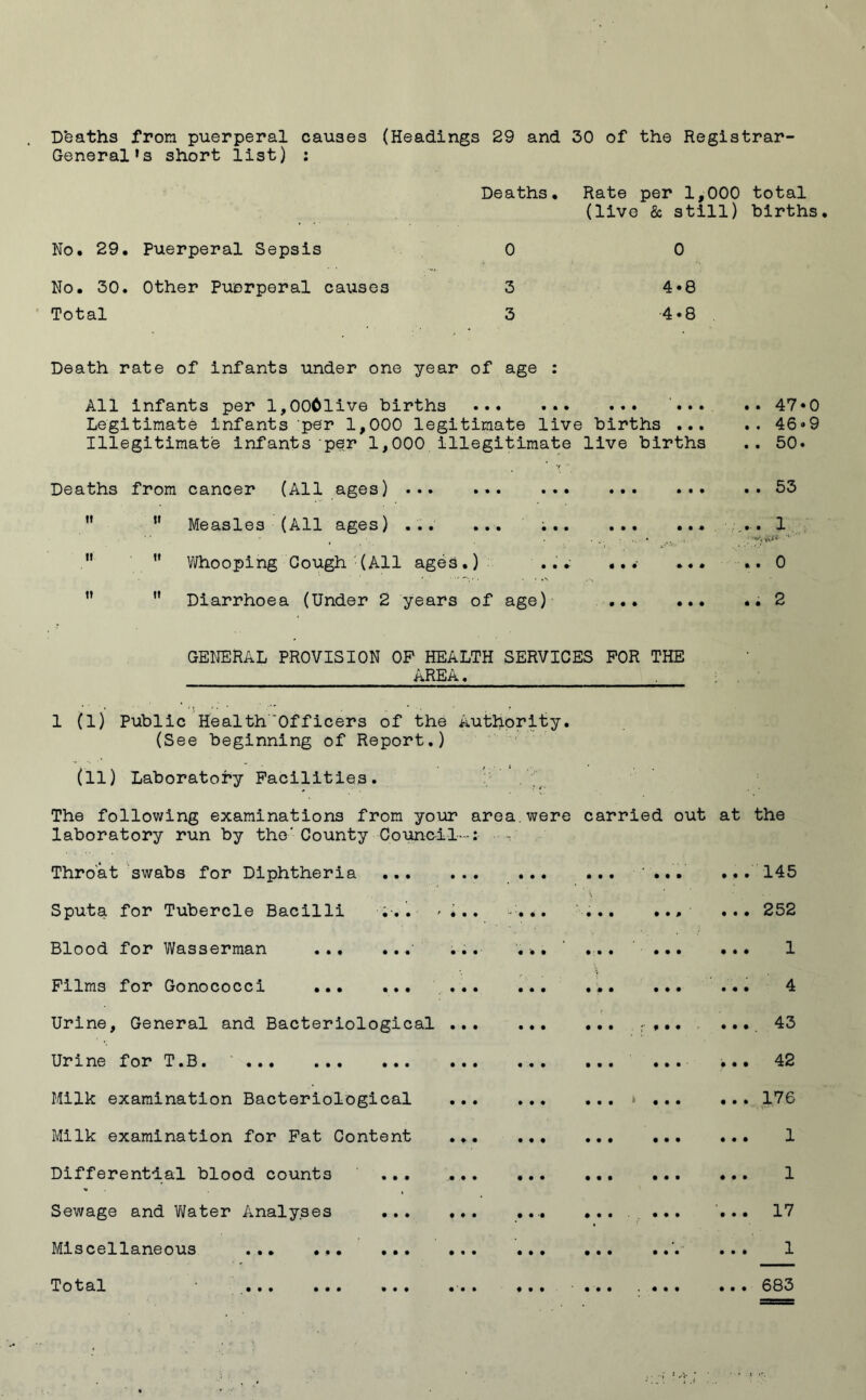 Deaths from puerperal causes (Headings 29 and 30 of the Registrar- General’s short list) : Deaths* Rate per 1,000 total (live & still) births. No. 29. Puerperal Sepsis 0 0 No. 30. Other Puerperal causes 3 4»8 Total 3 4*8 Death rate of infants under one year of age : All infants per l,00Clive births ... ... ... 47*0 Legitimate infants per 1,000 legitimate live births 46»9 Illegitimate infants per 1,000 illegitimate live births .. 50. Deaths from cancer (All ages) 53 M M Measles (All ages) ... ... ... 1 ' ’ * § ' ’  M Whooping Cough (All ages.) ... ... ... .. 0   Diarrhoea (Under 2 years of age) .2 GENERAL PROVISION OP HEALTH SERVICES FOR THE AREA. 1 (1) Public Health'Officers of the Authority. (See beginning of Report.) (11) Laboratory Facilities. The following examinations from your area were carried out at the laboratory run by the' County Council-: Throat swabs for Diphtheria • • • • • • • • • • • • 145 Sputa for Tubercle Bacilli ... *.. ■- ’ • * • • • • • • P • • • 252 Blood for Wasserman • ... • • • • • • 1 Films for Gonococci ... • • • \ • » • • • • • « • 4 Urine, General and Bacteriological ... • • • • • • • ft 43 Urine for T.B. • • • • • • • • • 42 Milk examination Bacteriological ... • • • • • • k , • t • • • 176 Milk examination for Fat Content ... • ft • • • • • • • • • 1 Differential blood counts ... ... • • • • • • • • • • • • 1 Sewage and Water Analyses • •• • • • • • • 17 Miscellaneous ... • • » • • • • • • • • • 1 Total ... ... ... • ■» . ♦ • • • • • • • • 683