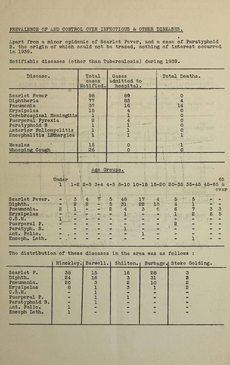 PREVALENCE OP AND CONTROL OVER INFECTIOUS & OTHER DISEASES Apart from a minor epidemic of Scarlet Fever, and a case of Paratyphoid B. the origin of which could not be traced, nothing of interest occurred in 1939. Notifiable diseases (other than Tuberculosis) during 1939. Disease. Total ■ cases Notified. Cases admitted to hospital. Total Deaths. Scarlet Fever 98 . • ‘89 • 0 Diphtheria : 77 85 4 Pneumonia 37 16 14 Erysipelas 15 4 0 Cerebrospinal Meningitis 1 1 0 Puerperal Pyrexia 2 4 0 Paratyphoid B 1 . 1 • 0 Anterior Poliomyelitis ..... 1 • 1 ; 0 Encephalitis LEthargica 1 1 1 Measles ‘ 15 0 . .... -1 Whooping Cough 26 0 •, 0 ) i ; Scarlet Fever. Diphth. - Pneumonia. Erysipelas C . S * M a Puerperal P. Paratyph. B. Ant. Polio. Enceph. Leth. i Age Groups. ; Under •. • ; \ 65 1* 1-2 .2-3 3*4 4-5 5-10 10-15 15-20 20-35 35-45 45-65 & l 1 over * > • .... . • j * . \ \ • ... - - ; 3 • 4 i; 5 48 17 - 4 ..... 5 : 5 - - • - !s 2 i 2 - 5 31 22 ; 10 4 . 1 - 2 \ 1 i- - - 2 1 4 3 6 - 6 7 3 3 *- ••• •- - - 1 - - 1 2 65 The distribution of these diseases in the area was as follows : Hinckley. Barwell. Shilton. Burbage. Stoke Golding. Scarlet F. 38 15 16 28 3 Diphth. . 24 16 3 31 3 Pneumonia. 20 3 2 10 2 Erysipelas 8 1 3 1 2 C.S.M. - 1 - - - Puerperal P. - 1 1 - - Paratyphoid B. - 1 - - - Ant. Polio. 1 - - - - ‘ Enceph Leth. 1