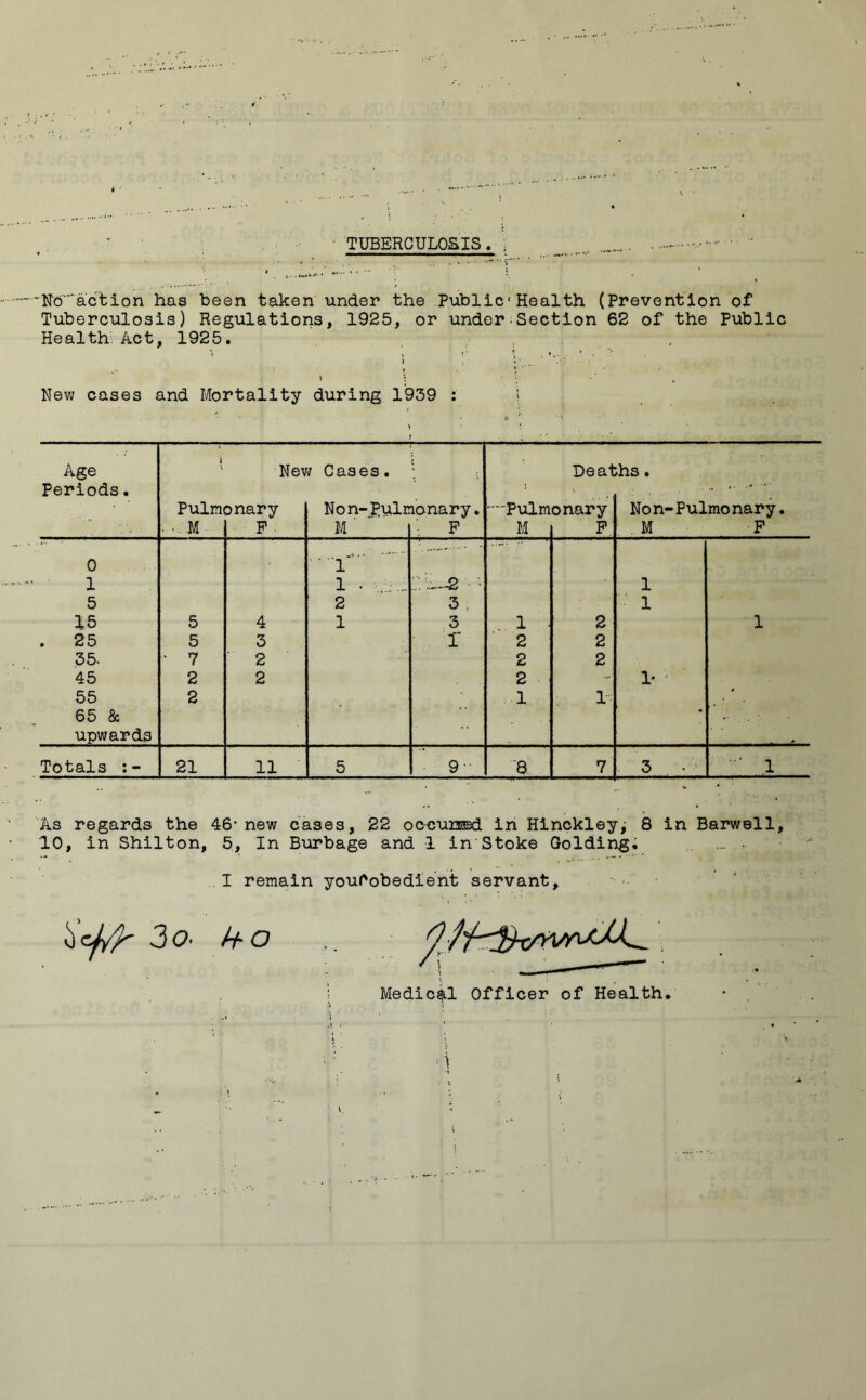 TUBERCULOSIS. ; -'Noaction has been taken under the Public*Health (Prevention of Tuberculosis) Regulations, 1925, or under;Section 62 of the Public Health: Act, 1925. i ‘ • »* ‘ • ••' • . • ♦ \ \ \ New cases and Mortality during 1939 : \ ' ft ' \ \ • # t • Age l New Cases. 1 Deaths. Periods. Pulmonary No n-pulmonary. Pulmonary Non-Pulmo nary. Vi . •. M P M F M P . M F 0  V 1 1 . ; ... :. ■ —2 ■ • 1 5 2 3 , 1 15 5 4 1 3 1 • 2 1 . 25 5 3 r 2 2 35- - 7 2 2 2 45 2 2 2 - 1* ‘ 55 2 1 1 65 & upwards Totals 21 11 5 9- '8 7 3 • * 1 As regards the 46- new cases, 22 occuiisd in Hinckley; 8 in Barwell, 10, in Shilton, 5, In Burbage and 1 in Stoke Golding; ..I remain yourobedlent servant, O 3 O' h-o , I Medical Officer of Health. > ;