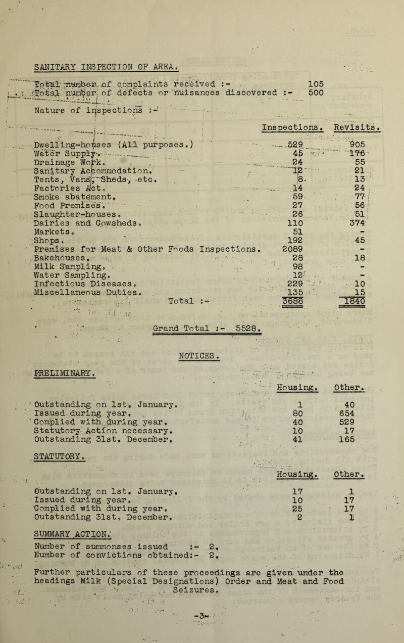 SANITARY INSPECTION OP AREA To tal :rraigthe-r... .af compl ai nt s received : - .'Total- nun^eri of defects or 'nuisances discovered :- Nature of inspections 105 500 Inspections. Revisits. 5 i . Dwelling-houses (All. purposes.) 1 529 '9 05 Water Supply-, ; 4$ •: ‘TV ‘ 176 Drainage Wo^k, 24 55 Sanitary Accommodation.' r 12 21 Tents, Vahs£'~Shedsy etc. |8. 13 Factories Act0 ■ — .14 24 Smoke abatement. 59 77 Food Premises'.'  27 56 Slaughter-houses. ' - . 26 51 Dairies and Gov;sheds , 110 374 Markets, 51 - Shops. * 192 45 Premises for Meat & Other Foods Inspections. 2089 - Bakehouses e 28 18 Milk Sampling. • : ' 4 / 98 - Water Sampling, 12; . - Infectious Diseases. 229 • 10 Miscellaneous Duties. 135-t. 15 * .. . 7. ‘ Total 3688 1840 Grand Total 5528. NOTICES PRELIMINARY, Housing. Other. Outstanding on 1st. January. 1 40 issued during year. . Jo 80 654 Complied with, during year. 40 529 Statutory' Action necessary. . ■; 10 17 Outstanding 31st. December, ■;. 4i 165 STATUTORY. . • ... . , Housing. Other. Outstanding on 1st. January, 17 1 Issued during year. 10 17 Complied with during year. 25 17 Outstanding 31st, December. 2 li SUMMARY ACTION,’ Number‘of.summonses issued 2, Number of convictions obtained:- 2. Further particulars, of these proceedings are given under the headings Milk (Special Designations) Order and Meat and Food '• , Seizures.