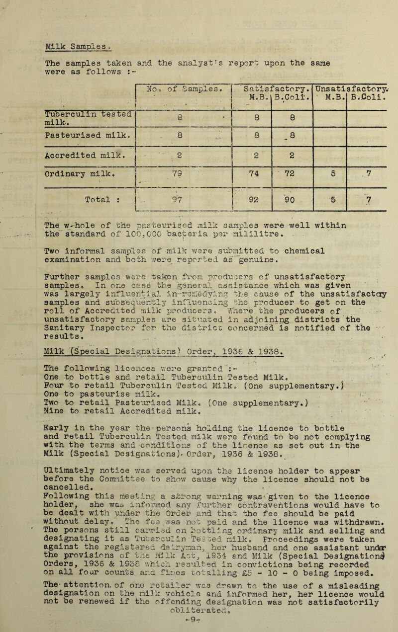 Milk Samples3 The samples taken and the analyst’s report upon the same were as follows :- . No. of Samples, j • •; ■ ' ' Sat'lsJ M.B. factory. B.Coli. Unsati ' M.B. s facto ry.- B.0oli. Tuberculin tested milk-. 8 8 8 Pasteurised milk. 8 j; 8 _ 8 ( Accredited milk. 2 • .... . 2 2 Ordinary milk. 73 74 72 5 .7 Total ; 97 92 90 5 7 The w-hole of the pasteurised milk samples were well within the standard of 100,COO bacteria per mililitre. Two informal samples of milk were submitted to chemical examination and both were reported as genuine. Further samples were taken from producers of unsatisfactory sampleso In one case the general assistance which was given was largely influential in-rpniedying the cause of the unsatisfactory samples and subsequently influencing the producer to get on the roll of Accredited milk producerso Where the producers of unsatisfactory samples are situated in adjoining districts the Sanitary Inspector for the district concerned is notified of the •' results. Milk (Special Designations) Order, 1956 & 1938. The following licences were granted One to bottle and retail Tuberculin Tested Milk. Four to retail Tuberculin Tested Milk. (One supplementary.) One to pasteurise milk. Two to retail Pasteurised Milk. (One supplementary.) Nine to retail Accredited milk. Early in the year the persons holding the licence to bottle and retail Tuberculin Tested, milk were found to be not complying with the terms and conditions of the licence as set out in the Milk (Special Designations)* Order, 1936 & 1938. Ultimately notice was served upon the licence holder to appear before the Committee to show cause why the licence should not be cancelled. • ■ Following this meeting a strong warning was--given to the licence holder, she was informed any further contraventions would have to be dealt with uhder the Order and that the fee should be paid without delay. The fee was- not paid and the licence was withdrawn. The persons still carried on bottling ordinary milk and selling and designating it as Tuberculin'Tested milk. Proceedings were taken against the registered dairyman, her husband and one assistant under the provisions of the Milk Act, 1951 and Milk (Special Designation^ Orders, 1936 & 1938 which resulted in convictions being recorded on al.l four counts and fines totalling £5-10-0 being imposed. The- attention, of one retailer was drawn to the use of a misleading designation on the milk vehicle and informed her, her licence would not be renewed if the offending designation was not satisfactorily obliterated. ~9r
