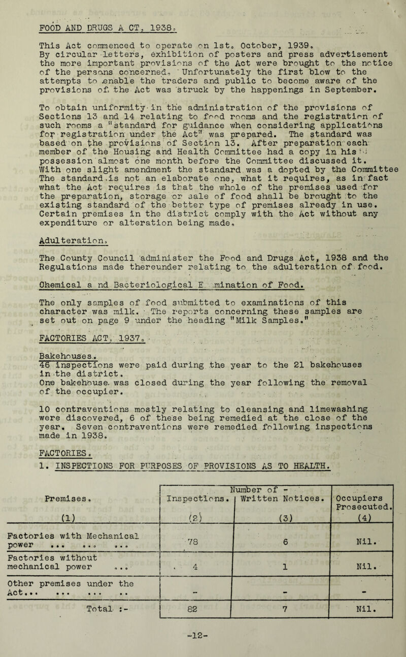 FOOD AND DRUGS A CT, 1958, This Act commenced to operate on 1st, October, 1939, By circular Letters, exhibition of posters and press advertisement the more important provisions of the Act were brought to the notice of the persons concerned, ' Unfortunately the first blow to the attempts to .enable the traders and public to become aware of the provisions of. the Act was struck by the happenings in September. To obtain uniformity-in the administration of the provisions of Sections 13 and 14 relating to food rooms and the registration of such rooms a standard for guidance when considering applications for registration under the Act was prepared. The standard was based on the provisions of Section 13. After preparation'each- member of the Housing and Health Committee had a copy in his Li possession almost one month before the Committee discussed it. With one slight amendment the standard was a dopted by the Committee The standard.is not an elaborate one, what it requires, as in fact what the Act requires is that the whole of the premises used -for the preparation, storage or sale of food shall be brought to the existing standard of the better type of premises already in use. Certain premises in the district comply with the Act without any expenditure or alteration being made. Adulteration, The County Council administer the Food and Drugs Act, 1938 and the Regulations made thereunder relating to the adulteration of food. Chemical a nd Bacteriological E mination of Food. The only samples of food submitted to examinations of this character was milk. ■ The reports concerning these samples are set out on page 9 under the heading Milk Samples. ■' -v FACTORIES ACT,' 1957, ■ Bakehouses., 46 inspections were paid during the year to the 21 bakehouses in the district. One bakehouse, was closed during the year following the removal of the occupier. ...... 10 contraventions mostly relating to cleansing and limewashing were discovered, 6 of these being remedied at the close of the year. Seven contraventions were remedied following inspections made in 1938. FACTORIES. 1. INSPECTIONS FOR PURPOSES OF PROVISIONS AS TO HEALTH. Premises. i Inspections. lumber of - Written Notices. Occupiers Prosecuted. Cl) (2) (3) (4) Factories with Mechanical power ... ... ... 78 6 Nil. Factories without mechanical power ... 4 1 Nil. Other premises under the Act... ... ... .. - Total- 82 7 Nil. -12-