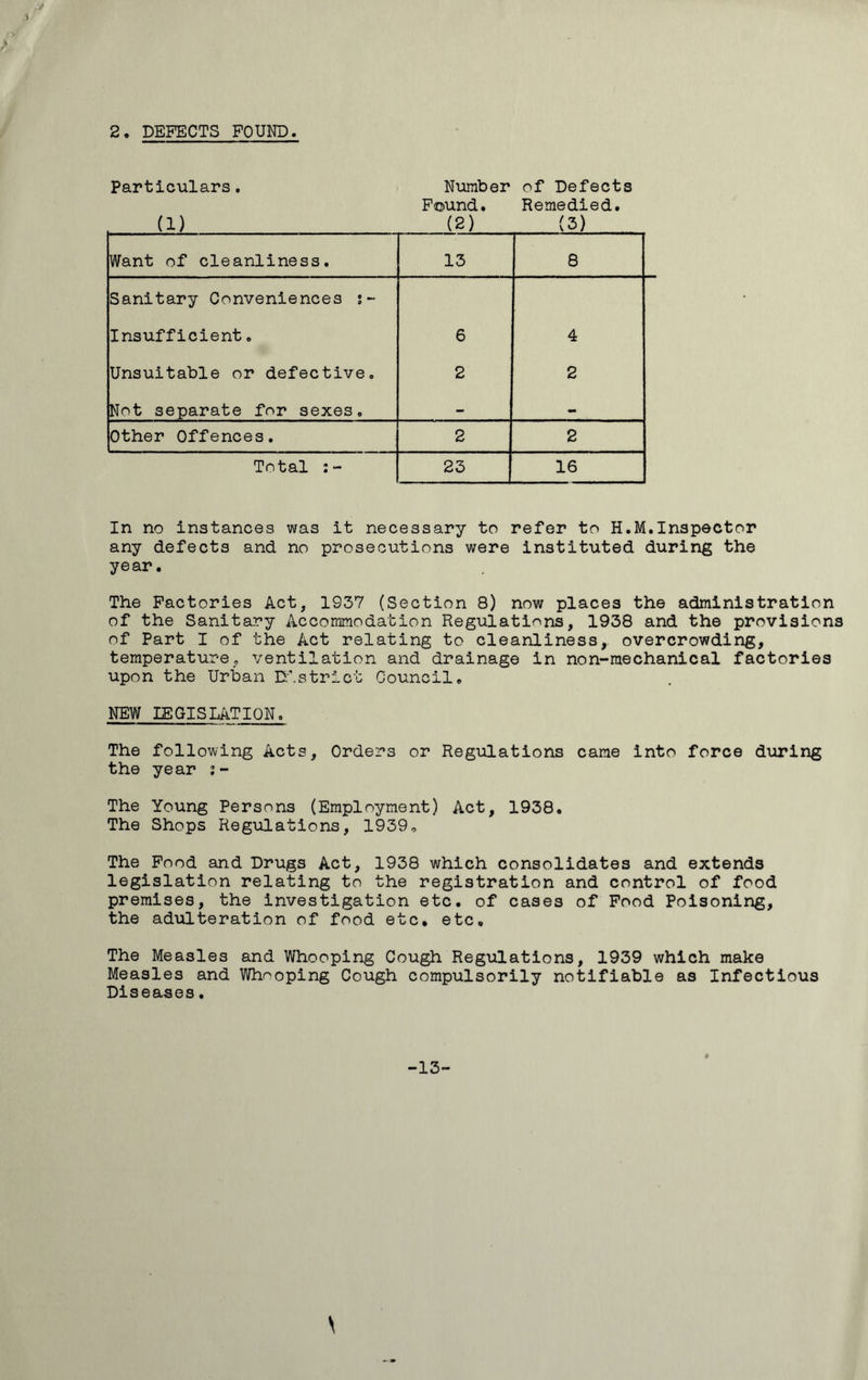 ) 2. DEFECTS FOUND. Particulars. (1) Number Found. (2) of Defects Remedied. (3) Want of cleanliness. 13 8 Sanitary Conveniences Insufficient. 6 4 Unsuitable or defective. 2 2 Not separate for sexes. — _ Other Offences. 2 2 Total 23 16 In no instances was it necessary to refer to H.M.Inspector any defects and no prosecutions were instituted during the year. The Factories Act, 1937 (Section 8) now places the administration of the Sanitary Accommodation Regulations, 1938 and the provisions of Part I of the Act relating to cleanliness, overcrowding, temperature, ventilation and drainage in non-mechanical factories upon the Urban District Council. NEW LEGISLATION. The following Acts, Orders or Regulations came into force during the year :- The Young Persons (Employment) Act, 1938. The Shops Regulations, 1939, The Food and Drugs Act, 1938 which consolidates and extends legislation relating to the registration and control of food premises, the investigation etc. of cases of Food Poisoning, the adulteration of food etc. etc. The Measles and Whooping Cough Regulations, 1939 which make Measles and Whooping Cough compulsorily notifiable as Infectious Diseases. -13-