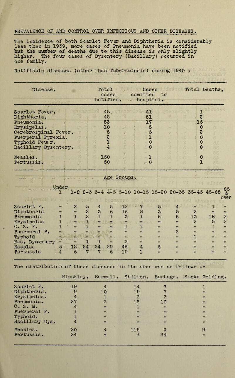 PREVALENCE OF AND CONTROL OVER INFECTIOUS AND OTHER DISEASES The incidence of both Scarlet Fever and Diphtheria is considerably less than in 1939, more cases of Pneumonia have been notified but the number of deaths due to this disease is only slightly higher. The four cases of Dysentery (Bacillary) occurred in one family. Notifiable diseases (other than Tuberculosis) during 1940 : Disease. Total cases notified. Cases admitted to hospital. Total Deaths * Scarlet Fever. 45 .. 41 1 Diphtheria. 45 51 2 Pneumonia. 53 17 - 15 Erysipelas. 10 5 0 Cerebrospinal Fever. 5 5 2 Puerperal Pyrexia. 2 1 0 Typhoid Fere r. 1 0 0 Bacillary Dysentery. 4 0 0 Measles. i 150 1 0 Pertussis. 50 0 1 - : Age Groups. 1 Under 65 1 1-2 2-3 3-4 4-5 5- 10 10-15 15-20 20-: 35 35-45 45-65 & over Scarlet F. 2 5 4 5 .12 7 5 4 — 1 — Diphtheria 2 3 6 16 8 3 5 2 - - Pneumonia 1 1 2 1 1 3 1 6 6 13 18 2 Erysipelas 1 1 , - - - - 2 5 2 C. S. F. 1 - 1 - 1 1 - - - 1 - Puerperal P. - - - - 2 - - - Typhoid - . •- - ■■ - - - - 1 - - Bac. Dysentery - ' - 1 1 2 - - - - mm Measles 5 12 24 24 29 46 4 6 - - - - Pertussis • 4 6 7 7 6 19 1 — — *• The distribution of these diseases in . the area was as follows ;- Hinckley. Barwell. Shilton. Burbage. Stoke Golding. Scarlet F. 19 4 14 7 1 Diphtheria. 9 10 19 7 - Erysipelas. 4 1 3 3 - Pneumonia. 27 3 16 10 - C. S. M. 4 - 1 - - Puerperal P. 1 - - - - Typhoid. 1 - - - - Bacillary Dys. 4 - - - m Measles. 20 4 115 9 2 Pertussis. 24 - 2 24 -