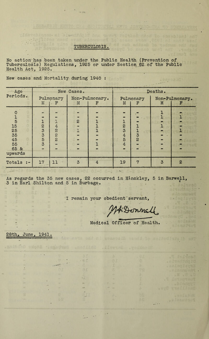 TUBERCULOSIS. No action-has been taken under the Public Health (Prevention of Tuberculosis) Regulations, 1925 or under Section §2 of the Public Health Act, 1925, ' New cases and Mortality during 1940 : • Age Periods. Pulm M. New onary F Cases 0 Non-Pu M 11  lmonary. F Pulm M onary F saths. Non-Pu M lmonary. F 0 T<_. r _ 1 1 - - - - - - . 1 1 5 1 J- 2 1 1 - - - 15 2 4 - 1 2 1 1 - 25 3 2 1 1 3 1 - 1 35 3 2 ~ - 4 3 - . - 45 5 2 - - 5 2 - - 55 3 - - 1 4 - - 65 & upwards ** ' Totals 17 11 • 3 4 19 7 3 2 As regards the 35 new cases, 22 occurred in Hinckley, 5 in Barwell, 3 in Earl Shilton and 5 in Burbage. I remain your obedient'servant. Medical Officer of Health. 28th^ June, 1941