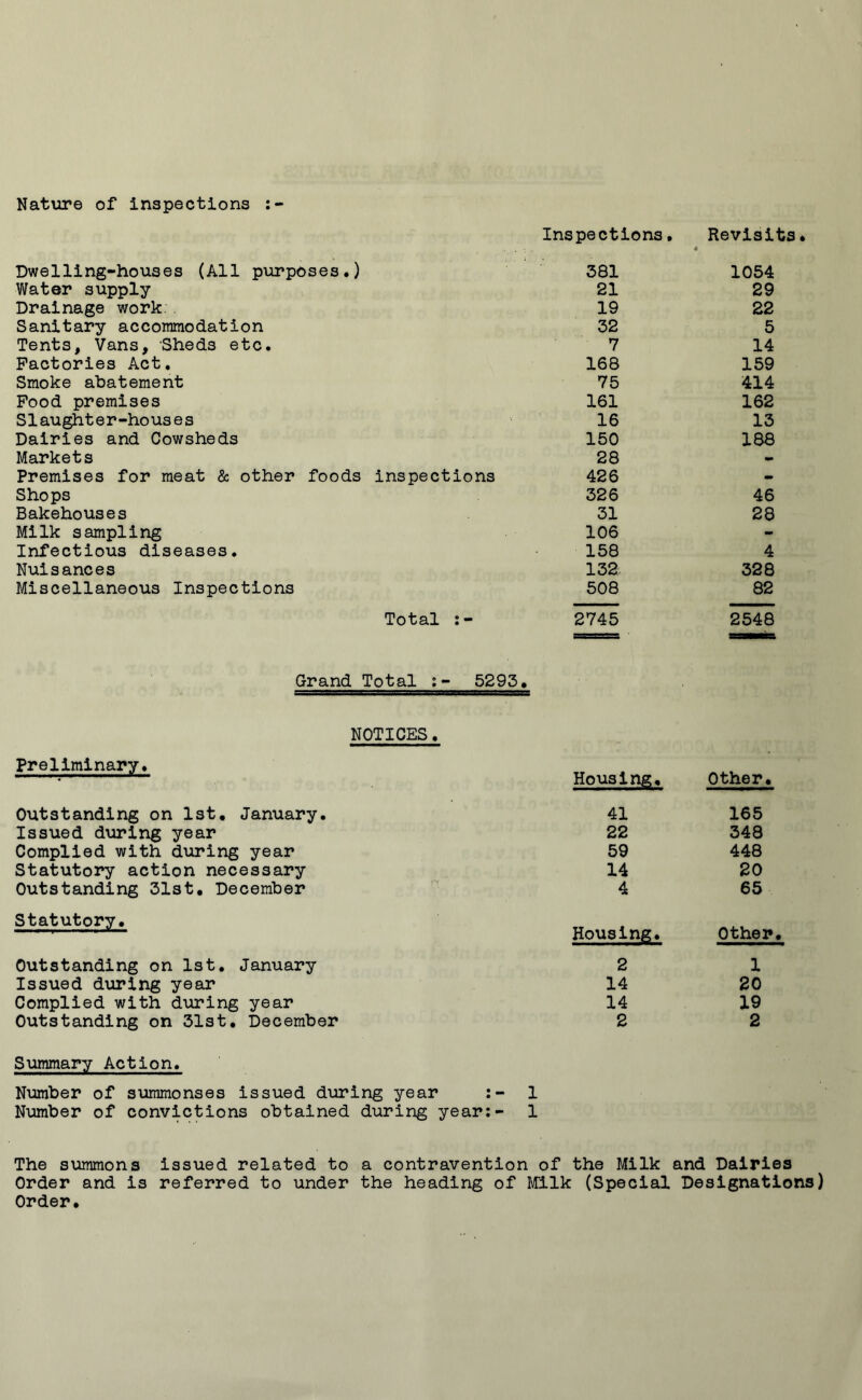 Nature of inspections Dwelling-houses (All purposes.) Inspections. 381 Revisits 4 1054 Water supply 21 29 Drainage work. . 19 22 Sanitary accommodation 32 5 Tents, Vans, Sheds etc. 7 14 Factories Act. 168 159 Smoke abatement 75 414 Food premises 161 162 Slaughter-houses 16 13 Dairies and Cowsheds 150 188 Markets 28 Premises for meat & other foods inspections 426 - Shops 326 46 Bakehouses 31 28 Milk sampling 106 - Infectious diseases. 158 4 Nuisances 132 328 Miscellaneous Inspections 508 82 Total 2745 2548 Grand Total ;- 5293. NOTICES. Preliminary. Housing, Other. Outstanding on 1st. January. 41 165 Issued during year 22 348 Complied with during year 59 448 Statutory action necessary 14 20 Outstanding 31st, December 4 65 Statutory. Housing. Other. Outstanding on 1st. January 2 1 Issued during year 14 20 Complied with during year 14 19 Outstanding on 31st. December 2 2 Summary Action. Number of summonses issued during year 1 Number of convictions obtained during year:- 1 The summons issued related to a contravention of the Milk and Dairies Order and is referred to under the heading of Milk (Special Designations) Order.