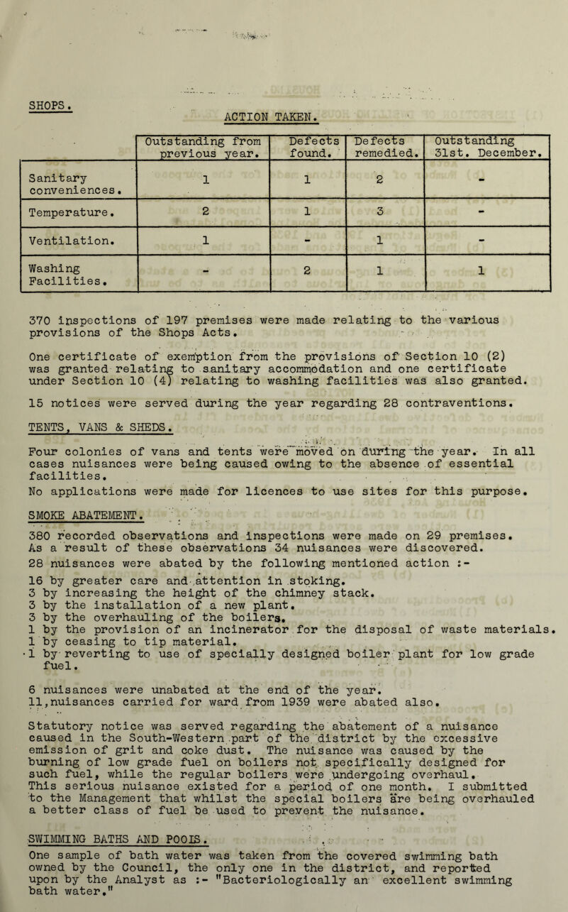 SHOPS . ACTION TAKEN. Outstanding from previous year. Defects found. Defects remedied. Outstanding 31st. December. Sanitary conveniences. 1 1 2 - Temperature. 2 1 3 - Ventilation. 1 - 1 - Washing Facilities. - 2 1 1 370 inspections of 197 premises were made relating to the various provisions of the Shops Acts. One certificate of exemption from the provisions of Section 10 (2) was granted relating to sanitary accommodation and one certificate under Section 10 (4) relating to washing facilities was also granted. 15 notices were served during the year regarding 28 contraventions. TENTS, VANS & SHEDS. Pour colonies of vans and tents weremoved on during the year. In all cases nuisances were being caused owing to the absence of essential facilities. No applications were made for licences to use sites for this purpose. SMOKE ABATEMENT. ' . ‘ 380 recorded observations and inspections were made on 29 premises. As a result of these observations 34 nuisances were discovered. 28 nuisances were abated by the following mentioned action s- 16 by greater care and ..attention in stoking. 3 by increasing the height of the chimney stack. 3 by the installation of a new plant. 3 by the overhauling of the boilers, 1 by the provision of an incinerator for the disposal of waste materials, i by ceasing to tip material. 1 by reverting to use of specially designed boiler plant for low grade fuel. • • : 6 nuisances were unabated at the end of the year. 11,nuisances carried for ward from 1939 were abated also. Statutory notice was served regarding the abatement of a nuisance caused in the South-Western part of the district by the excessive emission of grit and coke dust. The nuisance was caused by the burning of low grade fuel on boilers not specifically designed for such fuel, while the regular boilers were .undergoing overhaul. This serious nuisance existed for a period of one month. I submitted :to the Management that whilst the special boilers are being overhauled a better class of fuel be used to prevent the nuisance. SWIMMING BATHS AND P00IS. i ,: ■ One sample of bath water was taken from the covered swimming bath owned by the Council, the only one in the district, and reported upon by the Analyst as Bacteriologically an' excellent swimming bath water.”