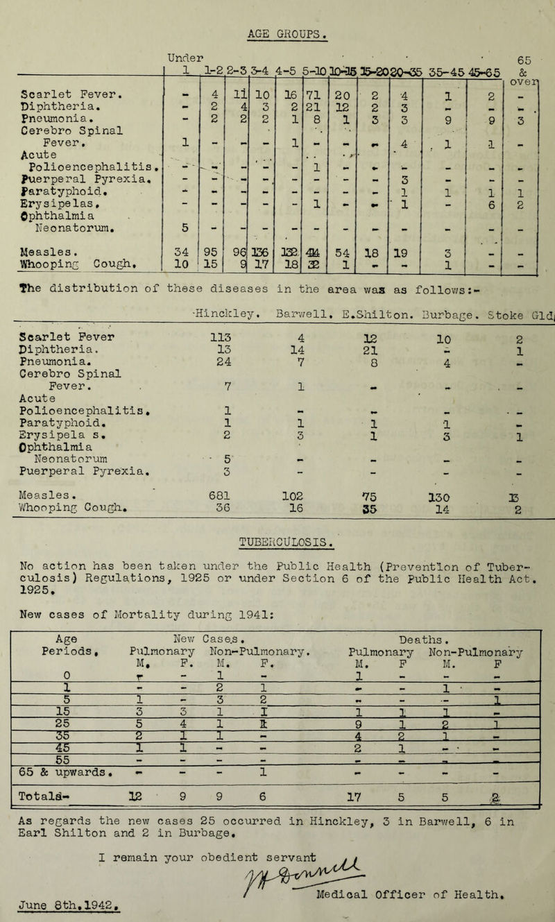 AGE GROUPS. Under • '65 1 1-2 2-3 3-4 4-5 5-10 30-35 35-202CK55 35-45 45-65 & oven Scarlet Fever. - 4 11 10 16 71 20 2 4 1 2 Diphtheria. - 2 4 3 2 21 12 2 3 mm Pneumonia. - 2 2 2 1 8 1 3 3 9 9 3 Cerebro Spinal ' *. 1 Fever. 1 - - - 1 - - r* 4 . 1 •1 Acute . . * > J Polioencephalitis. ■ - - - 1 - •» - - — Puerperal Pyrexia, - - ' ' . M - - - - 3 - - - Paratyphoid, - - - - - - - 1 1 1 1 Erysipelas, - - - - - 1 •» ’ 1 - 6 2 Ophthalmia Neonatorum, 5 - — - - - - - - - - - Measles. 34 95 96 336 332. 414 54 18 19 3 Whooping Cough, 10 ! 15 9 17 18 32 1 v» - 1 - The distribution of these diseases in the area was as follows:- -Hinckley. Barwell. E>,Shi It on. Burbage. Stoke Gldj Scarlet Fever 113 4 12 10 2 Diphtheria. 13 14 21 1 Pneumonia. Cerebro Spinal 24 7 8 4 mm Fever. 7 1 — Acute Polioencephalitis, 1 ~ — Paratyphoid. 1 1 1 1 Srysipela s. Ophthalmia 2 3 1 3 1 Neonatorum • * 5 - — — M. Puerperal Pyrexia. 3 - - - - Measles. 681 102 75 130 33 Whooping Cough • 36 16 35 14 2 TUBERC UL0SIS. No action has been t aken under the Public Health (Prevention of Tuber- culosis) Regulations, 1925 or under Section 6 of the Public Health Act. 1925, New cases of Mortality during 1941: Age New Case.s . Deaths. Periods, Pulmonary Non-Pulmonary. Pulmonary Non-Pulmonary M. F. M. F. M. F M. F 0 r - 1 1 - - — 1 - - 2 1 - - 1 • — 5 1 - 3 2 mm _ 1 15 3 3 1 I 1 1 1 Pm 25 5 4 i a 9 1 2 _J 35 ~T“ —i 4 2_ 3 45 ~T~ 1 — — 2 1 mm 55 — — — — — 65 & upwards• •• - l - - - - Totaid- 12 9 9 6 17 5 5 & As regards the new cases 25 occurred in Hinckley, 3 in Barwell, 6 in Earl Shilton and 2 in Burbage, I remain your obedient servant June 8th,1942, Medical Officer of Health,