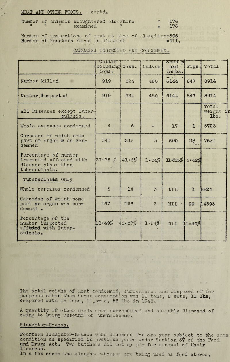 MEAT AND OTHER POODS.. contd Number of animals slaughtered elsewhere “ 176 n “ “ examined = 176 Number of inspections of meat at time of slaurhterz396 Number of Knackers Yards in district =NIL. CARCASES INSPECT3D AND CONDEMNED. j Cattle occluding COWS e r - - ] CoWSc j . J Calves THIee p and Lambs• Pigs. Totalo Number killed 919 ] 524 ! , 480 _ r . . 6144 847 8914 ; Number >inspected i 919 524 480 6144 847 8914 All Diseases except Tuber- culosis 0 r- r I j.| 4 6 17 1 Total weight 3 lbsw 5723 Whole carcases condemned Carcases of which some part or organ w as con- demned Percentage of number inspected affected with disease other than tuberculosis. 343 212 5 690 29. 7621 37*75 $ . . . 41°6$ ; .. 1*04$ 31*505$ 3*42$ , Tuberculosis Only Whole carcases condemned Carcases of which some part ©r organ was con- demned • Percentage of the number inspected afffecfced with Tuber- culosis • ■ 3 14 3 NIL 1 B824 167 1 196 3 NIL ‘ 99 L4593 1 18*49$ < .... : 0 0 07$ 1*24$ 1 nil : .1*80$ —... _ The total weight of meat condemned, surrer ere^ and disposed of for purposes other than human consumption was 16 tons, 8 cwts, 11 lhs, compared with 15 tons, 11,cwts, 56 lbs in 1940-> A quantity of other foods were surrendered and suitably disposed of owing to being unsound or unwholesome. Slaughter-Houses„ Fourteen slaughter-houses were licensed for one year subject to the same condition as specified in previous years under Section 57 of the Pood and Drugs Act. Two butchers did not ap ply for renewal of their licences. In a few cases the slaughter-houses are being used as food stores.