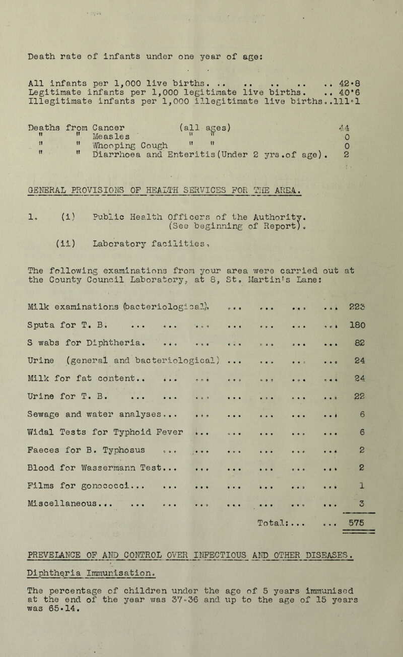 Death rate of infants under one year of ages All infants per 1,000 live births. .42*8 Legitimate infants per 1,000 legitimate live births. .. 40*6 Illegitimate infants per 1,000 Illegitimate live births..111°! Deaths from Cancer (all ages) Measles ' 51 44 »? ?! 0 !! ?? Whooping Cough   0 ?! ?! Diarrhoea and Enteritis(Under 2 yrs.of age). 2 GENERAL PROVISIONS OF HEALTH SERVICES FOR THE AREA. 1. (i) Public Health Officers of the Authority. (See beginning of Report;. (ii) Laboratory facilities. The following examinations from your area were carried out at the County Council Laboratory, at 8, St, Martinfs Lane; Milk examinations (bacteriological), , Sputa for T. B. ... ... .,. S wabs for Diphtheria. ... ... Urine (general and bacteriological) . Milk for fat content.. ... .,* Urine for T. B . , Sewage and water analyses... , . . Widal Tests for Typhoid Fever «,. . Faeces for B. Typhosus , ... Blood for Wassermann Test Films for gonococci... Miscellaneous ... ... r • © • <g 3 Total:... . 225 * 180 82 . 24 , 24 . 22 < 6 . 6 . 2 . 2 . 1 3 . 575 PREVELANCE OF AND CONTROL OVER INFECTIOUS AND OTHER DISEASES. Diphtheria Immunisation. The percentage of children under the age of 5 years immunised at the end of the year was 3736 and up to the age of 15 years was 65*14.