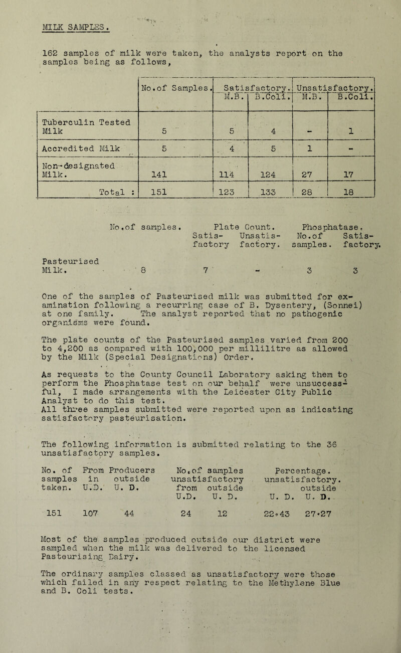 MILK SAMPLES. 162 samples of milk were taken, the analysts report on the samples being as follows, No.of Samples. Satisfactory. Unsatisfactory. M.B. B .Coli. M.B. B .Coli. Tuberculin Tested Milk 5 5 4 — 1 Accredited Milk 5 4 5 1 - Non-designated Milk. 141 114 124 27 17 Total : 151 123 133 28 18 No.of samples. Plate Count. Phosphatase, Satis- Unsatis- No.of Satis- factory factory. samples. factory. Pasteurised Milk. ’ 8 7 - 3 3 One of the samples of Pasteurised milk was submitted for ex- amination following a recurring case of B. Dysentery, (Sonnei) at one family. The analyst reported that no pathogenic organisms were found. The plate counts of the Pasteurised samples varied from 200 to 4,200 as compared with 100,000 per millilitre as allowed by the Milk (Special Designations) Order, As requests to the County Council Laboratory asking them to perform the Phosphatase test on our behalf were unsuccess- ful, I made arrangements with the Leicester City Public Analyst to do this test. All three samples submitted were reported upon as indicating satisfactory pasteurisation. The following Information is siibmitted relating to the 36 unsatisfactory samples. No. of Prom Producers No* of samples Percentage. samples in outside unsatisfactory unsatisfactory taken. U.D. U. D. from U.D. outside U. D, outside U. D. U, D. 151 107 44 24 12 22 43 27 *27 Most of the samples produced outside our district were sampled when the milk was delivered to the licensed Pasteurising Dairy. The ordinary samples classed as unsatisfactory were those which failed in any respect relating to the Methylene Blue and B. Coli tests.