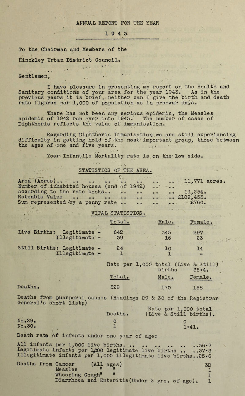 ANNUAL REPORT FOR THE YEAR 19 4 5 To the Chairman and Members of the Hinckley Urban District Council, • • • Gentlemen, ... I have pleasure in -presenting my report on the Health and Sanitary conditions of your area for the year 1943. As in the previous years it is brief,•neither can I give the birth and death rate figures per 1,000 of population as.in pre-war days. There has not been any serious epidemic, the Measles epidemic of 1942 ran oyer into 1945. The number of cases of Diphtheria, reflects the value of immunisation. Regarding Diphtheria Immunisation.we are still experiencing difficulty in getting hold of the most*important group, those between the ages of -one artd five ..years. ... Your- Infantile Mortality rate is,on the*low side. - - --- STATISTICS OF THE AREA. ^ - n _ ' 1 - • Area (Acres) .. .. .. .. 11,77.1 acres. Number of-inhabited houses (end of 1942) . . according to the rate books 11,254. Rateable Value .. .. .. £189,453. Sum represented-by a penny rate’ £760. • - VITAL STATISTICS-. Total. Male. Female. Live Births; Legitimate - 642 345 297 Illegitimate 39 16 23 Still Births: Legitimate - 24 10 14 Illegitimate - 1 1 Rate per 1,000 total (Live & Still) births 35«4, Total. Male» Female. Deaths. 328 170 158 Deaths from puerperal causes (Headings 29 & 30 of the Registrar General’s short list;) Rate per 1,000 total Deaths. (Live & Still births). No.29. 0 0 No.30, 1 1*41. Death rate of infants under one year of age: All infants per 1,000 liVe births 36«7 Legitimate infants per IfiOO legitimate live births .. ..37*3 Illegitimate infants per 1,000 illegitimate live births..25.6 Deaths from Cancer (All ages) 32 Measles ” ” 1 Whooping Cough” ” 1 Diarrhoea and Enteritis(Under 2 yrs. of age). 1