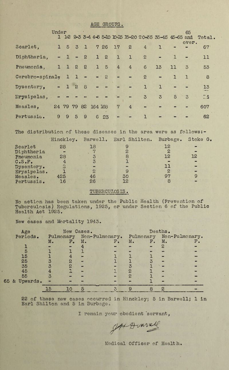 AGE GROUPS Under 1 1-2 3-3 3-4 4-6 5-10 D-15 15-20 20-35 35-45 65 45-65 and Total Scarlet, 1 5 3 1 7 26 17 2 4 1 - over - 67 Diphtheria, - 1 - 2 1 2 1 1 2 - 1 - 11 Pneumonia, 1 1 2 2 1 5 4 4 6 13 11 3 53 Cerebro-s pinal-7 1 1 - - 2 - 2 - 1 1 8 Dysentery, - 1 2 8 - - 1 1 - - 13 Erysipelas, 3 3 5 •7L S' 14 Measles, 24 79 79 82 164 168 7 4 - - - - 607 Pertussis. 9 9 5 9 6 23 - 1 - - - 62 The distribution of these diseas es In the area were as follows:- Scarlet Hinckley. 28 Barwell, 18 Earl Shilton. 9 Burbage. 12 Stoke G Diphtheria - 7 2 2 - Pneumonia 28 3 8 12 12 C.S.F. 4 3 1 - - Dysentery, o i-J - - 11 - Erysipelas. 1 2 9 2 - Measles• 425 46 30 97 9 Pertussis, 16 26 12 8 - TUBERCULOSIS. No action has been taken under the Public Health (Prevention of Tuberculosis) Regulations, 1925, or under Section 6 of the Public Health Act 1925. New cases and Mortality 1943. Age New Cases. Deaths, Periods• Pulmonary Non- Pulmonary. Pulmonary No n- Pulmonary M. F, M. P. M. F. M. P. 1 - - 4 - - 2 - 5 1 1 1 - - - - 15 1 4 - 1 1. 1 - — 25 3 2 - 1 1 3 - - 35 3 2 - 3 1 - - 45 4 1 - 1 2 1 - - 55 3 - - 2 1 - - 65 & Upwards • * - - - 1 - - 15 10 5 3 9 8 2 - 22 of these new cases occurred in Hinckley' 5 in Barwell; 1 : Earl Shilton and 5 In Burbage, I remain your obedient 'servant, Medical Officer of Health. i