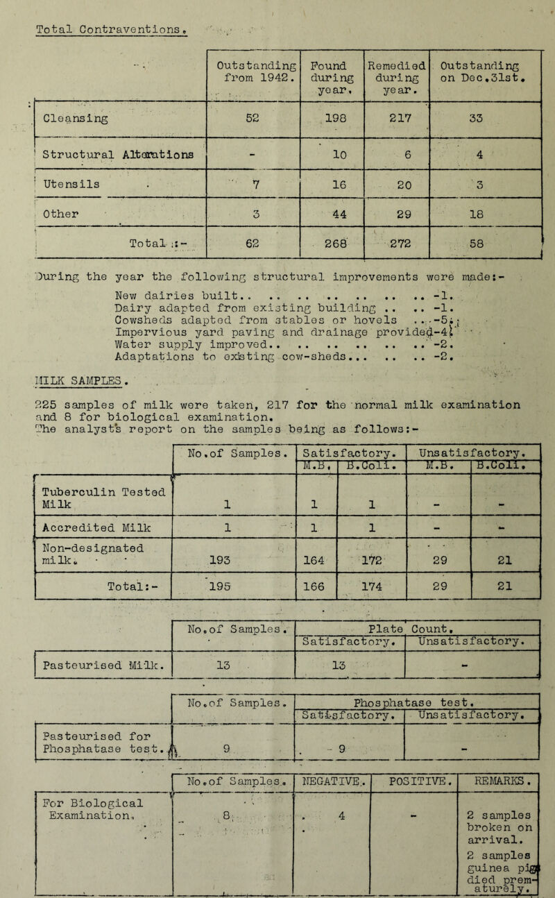 Total Contraventions - ;' Outstanding from 1942. Pound during ye ar» Remedied during ye ar. Outstanding on Dec,31st, Cleansing 52 198 217 33 1 Structural Alterations - 10 6 4 : Utensils 7 16 20 3 Other 3 44 29 18 Total- ;j- 62 268 272 CO to luring the year the following structural improvements were made: New dairies built.. .. .. .. -1,. Dairy adapted from existing building .. .. -1. Cowsheds adapted from stables or hovels Impervious yard paving and drainage provida$-4jl •• Water supply improved -2. Adaptations to easting cow-sheds -2. MILK SAMPLES. 225 samples of milk wore taken, 217 for the normal milk examination and 8 for biological examination. The analysts report on the samples being as follows:- No ,of Samples. Satisfactory. Unsatis factory. M.B, B.Coli. M.B. B.Coli, T Tuberculin Tested Milk Jr 1 1 1 _. Accredited Milk 1 1 1 - Non-designated milk* G 193 164 172 29 21 Total:- 195 166 174 29 21 No.of Samples. — — ■—t -■ ■■ — ■■ ■' Plate Count, Satisfactory. Unsatisfactory. Pasteurised Milk. 13 H 03 ! No.of Samples. Phosphatase test. Sat i-s.f a.c t o r y. Unsatisfactory. Pasteurised for Phosphatase test.^ ■ ■ •••—* -  \ 9 - 9 - No.of Samples.. NEGATIVE.. POSITIVE. REMARKS. For Biological Examination. r *— , i 8; ■ ^ ]• >. l -U- - 4 2 samples broken on arrival. 2 samples guinea pig died prem- aturely.