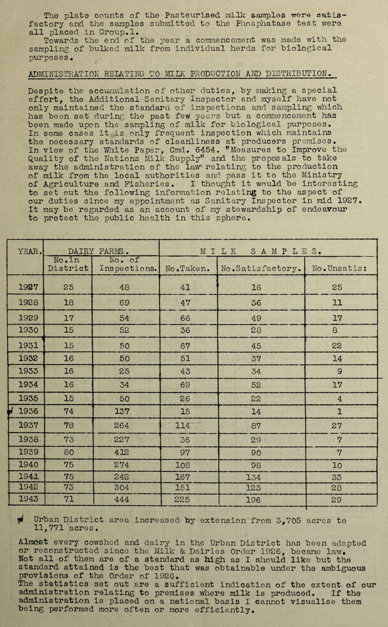 The plate counts of the Pasteurised milk samples -were satis- factory and the samples submitted to the Phosphatase test were all placed in Group.1. Towards the end of the year a commencement was made with the sampling of bulked milk from individual herds for biological purposes. ADMINISTRATION RELATING TO MILK PRODUCTION AND DISTRIBUTION. Despite the accumulation of other duties, by making a special effort, the Additional Sanitary Inspector and myself have not only maintained the standard -of inspections and sampling which has been set during the past few years but a commencement has been made upon the sampling of milk for biological purposes. In some cases it Is only frequent inspection which maintains the necessary standards of cleanliness at producers premises. In view of the White Paper, Cmd. 6454. ”Measures to Improve the Quality of the Nations Milk Supply” and the proposals to take away the administration of the law* relating to the production of milk from the local authorities and pass it to the Ministry of Agriculture and Fisheries. I thought it would be interesting to set out the following information relating to the aspect of our duties since my appointment as Sanitary Inspector in mid 1927. It may be regarded as an account of my stewardship of endeavour to protect the public health in this sphere. YEAR. DAIRY FARMS. MILK SAMPLES. No. in District No. of Inspections. No.Taken. No.Satisfactory. No.Unsatis: 1927 25 48 41 16 25 1928 18 69 47 36 11 1929 17 54 66 49 17 1930 15 52 36 28 8 1931 ’ 15 50 67 45 22 1932 16 50 51 37 14 1933 16 25 43 34 9 1934 16 34 69 52 17 1935 15 50 26 22 4 irf 1936 74 137 15 14 1 1937 78 264 114 87 27 1938 73 227 36 29 7 1939 80 412 97 90 7 1940 75 274 108 98 10 1941. 75 242 167 134 53 1942 73 304 151 123 28 1943 71 444 225 196 29 y Urban District area increased by extension'from 3,705 acres to 11,771 acres. Almost every cowshed and dairy in the Urban District has been adapted or reconstructed since the Milk & Dairies Order 1926, became law* Not all of them are of a standard as high as I should like but the standard attained is the best that was obtainable under the ambiguous provisions of the Order of 1926. The statistics set out are a sufficient indication of the extent of our administration relating to premises where milk is produced. If the administration is placed on a national basis I cannot visualise them being performed more often or more efficiently.