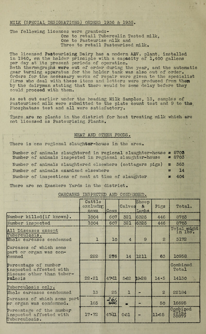 MILK (SPECIAL DESIGNATIONS) ORDERS 1936 &■ 1958. The following licences were granted:- One to retail Tuberculin Tested milk, One to Pasteurise milk and Three to retail Pasteurised milk. The licensed Pasteurising Dairy has a modern AP.V. plant, installed in 1940, o’n the holder principle with a capacity of 1,400 gallons per day at its present periods of operation. Both thermographs were out of order during the year, and the automatic gear turning apparatus for the holder tank was also out of order. Orders for the necessary works of repair were given to the specialist firms who deal with these items and letters were produced from thaw by the dairyman stating that there would bo some delay before they could proceed with them. ; / f t * . iN, j ; i As set out earlier under the heading Milk Samples, 13, samples of Pasteurised milk were submitted to the plate count test and 9 to the. Phosphatase test and all were satisfactory. There,.are no plants In the district for heat treating milk which are not licensed as Pasteurising Plants. MEAT AND OTHER FOODS. i. . - V ' | There is one regional siaughtor-house in the area. Number of animals slaughtered in regional slaughter-house s Number of animals inspected in regional slaughter-house * Number of animals slaughtered elsewhere (cottagers pigs) s Number of animals examined elsewhere » Number of inspections of meat at time of slaughter s There are no Knackers Yards in the district. CARCASES INSPECTED AND CONDEMNED. Cattle excluding cows Cows Calves Sheep k Lambs Pigs Total, Number killed(If known). 1004 607 321 6325 446 8703 Number inspected 1004 607 321 6325 446 8703 All Diseases except Total weight In lbs. Tuberculosis. Whole carcases condemned 1 10 4 9 2 3172 Carcases of which some part or organ was con- demned 222 276 14 1211 63 10958 Percentage of number Inspected affected with disease other than tuber- sulosis 22.21 47'H 5*62 J.9-28 14*5 Combined Total 14130 Tuberculosis only. Whole carcases condemned 13 25 1 - 2 22184 Carcases of which some part or organ was condemned. 165 m — 50 16695 Percentage of the number inspected affected with Tuberculosis. 17-72 47.11 0*31 - 11.6 5 Combined Total 38879 8705 8703 363 14 404
