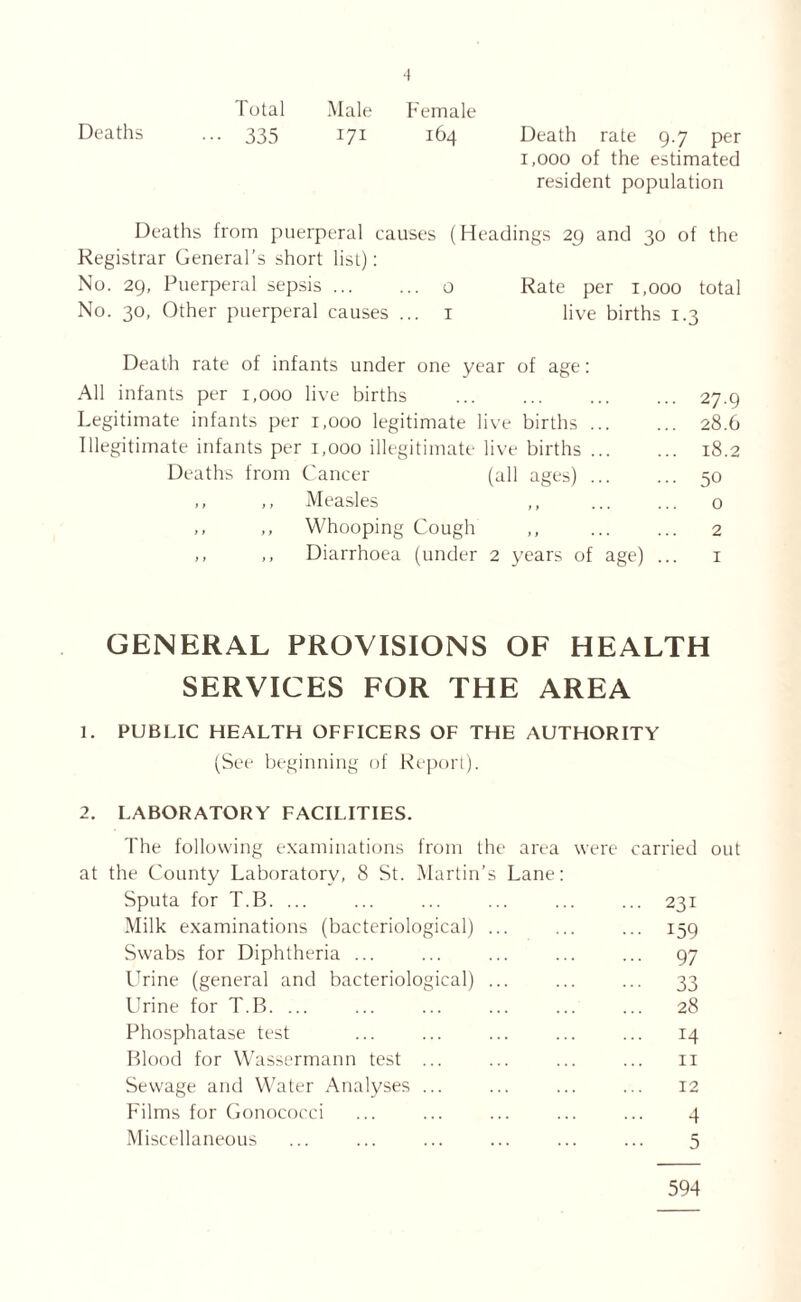 Total Male Female Deaths ... 335 171 164 Death rate 9.7 per 1,000 of the estimated resident population Deaths from puerperal causes (Headings 29 and 30 of the Registrar General’s short lisL): No. 29, Puerperal sepsis o Rate per 1,000 total No. 30, Other puerperal causes ... 1 live births 1.3 Death rate of infants under one year of age: All infants per 1,000 live births 27.9 Legitimate infants per 1,000 legitimate live births 28.6 Illegitimate infants per 1,000 illegitimate live births 18.2 Deaths from Cancer (all ages) 50 ,, ,, Measles ,, 0 ,, ,, Whooping Cough ,, 2 ,, Diarrhoea (under 2 years of age) ... 1 GENERAL PROVISIONS OF HEALTH SERVICES FOR THE AREA 1. PUBLIC HEALTH OFFICERS OF THE AUTHORITY (See beginning of Report). 2. LABORATORY FACILITIES. The following examinations from the area were carried out at the County Laboratory, 8 St. Martin’s Lane: Sputa for T.B. ... ... ... ... ... ... 231 Milk examinations (bacteriological) ... ... ... 159 Swabs for Diphtheria ... ... ... ... ... 97 Urine (general and bacteriological) ... 33 Urine for T.B. ... ... ... ... 28 Phosphatase test ... ... ... ... ... 14 Blood for Wassermann test ... ... ... ... 11 Sewage and Water Analyses ... ... ... ... 12 Films for Gonococci ... ... ... ... ... 4 Miscellaneous ... ... ... ... ... ... 5 594