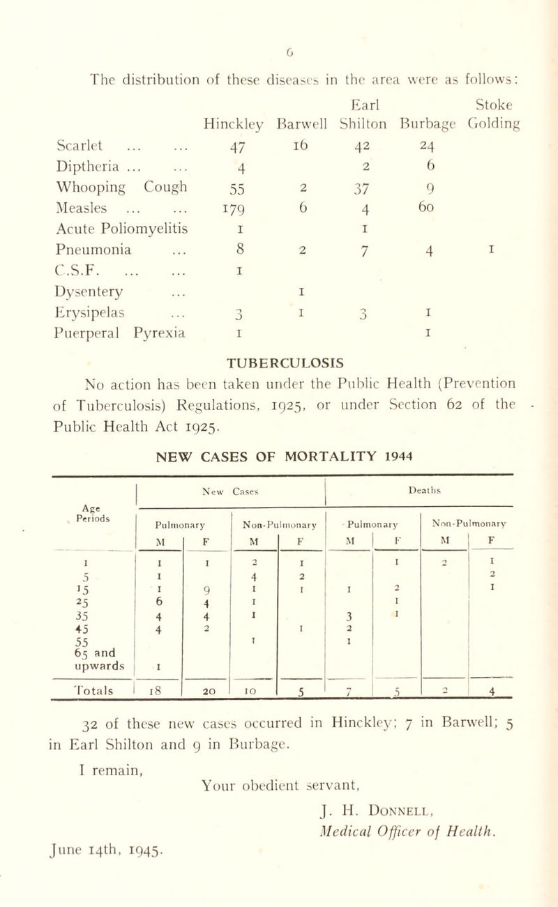 The distribution of these diseases in the area were as follows: Cough Scarlet Diptheria Whooping Measles Acute Poliomyelitis Pneumonia C.S.F Dysentery Erysipelas Puerperal Pyrexia Hinckley 47 4 55 179 1 8 1 0 1 Harwell ib 2 6 Earl Shilton 42 2 37 4 1 7 Burbage 24 6 9 60 Stoke Golding TUBERCULOSIS No action has been taken under the Public Health (Prevention of Tuberculosis) Regulations, 1925, or under Section 62 of the Public Health Act 1925. NEW CASES OF MORTALITY 1944 Age Periods New Cases Deaths Pulmonary Non-Pulmonary Pulmonary Non-Pulmonary M F M F M F M F I I I 2 I 1 n I 5 I 4 2 2 •5 I 9 I I I 2 I 25 6 4 I I 35 4 4 I 3 I 45 4 2 I 2 55 65 and upwards I I I Totals 18 20 IO 5 7 5 n 4 32 of these new cases occurred in Hinckley; 7 in Barwell; 5 in Earl Shilton and 9 in Burbage. I remain, Your obedient servant, J. H. Donnell, Medical Officer of Health. June 14th, 1945.