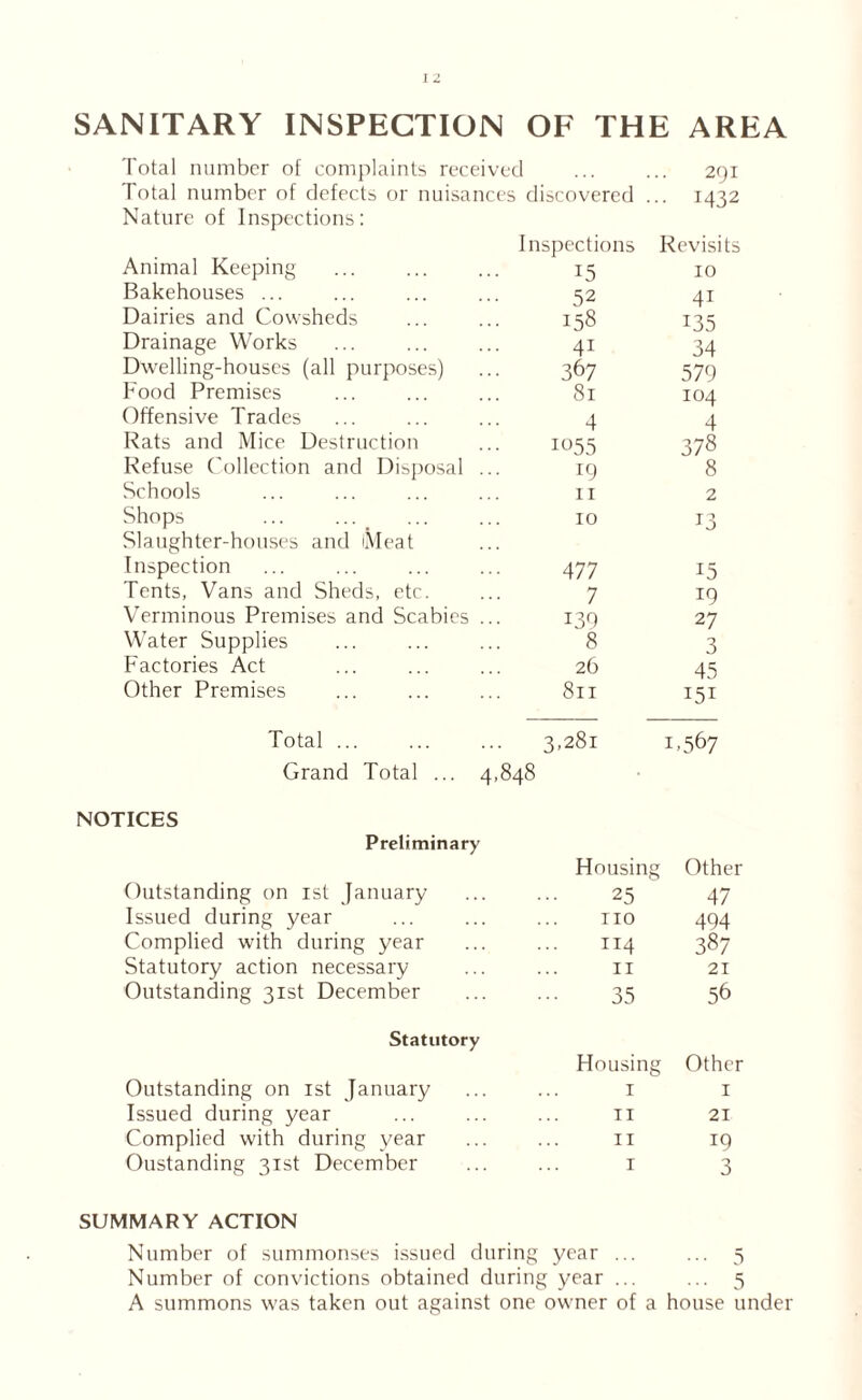 SANITARY INSPECTION OF THE AREA Total number of complaints received 291 Total number of defects or nuisances discovered ... 1432 Nature of Inspections: Animal Keeping Bakehouses ... Dairies and Cowsheds Drainage Works Dwelling-houses (all purposes) Food Premises Offensive Trades Rats and Mice Destruction Refuse Collection and Disposal Schools Shops ... ... Slaughter-houses and Meat Inspection Tents, Vans and Sheds, etc. Verminous Premises and Scabies Water Supplies Factories Act Other Premises Total ... Inspections Revisits 15 10 52 4i 158 135 41 34 367 579 81 104 4 4 1055 378 19 8 11 2 10 13 477 15 7 19 139 27 8 3 26 45 811 151 3,281 1.567 Grand Total ... 4,848 NOTICES Preliminary Outstanding on 1st January Issued during year Complied with during year Statutory action necessary Outstanding 31st December Statutory Outstanding on 1st January Issued during year Complied with during year Oustanding 31st December Housing Other 25 47 no 494 114 387 11 21 35 56 Housing Other 1 1 11 21 11 19 1 0 0 SUMMARY ACTION Number of summonses issued during year ... ... 5 Number of convictions obtained during year ... ... 5 A summons was taken out against one owner of a house under