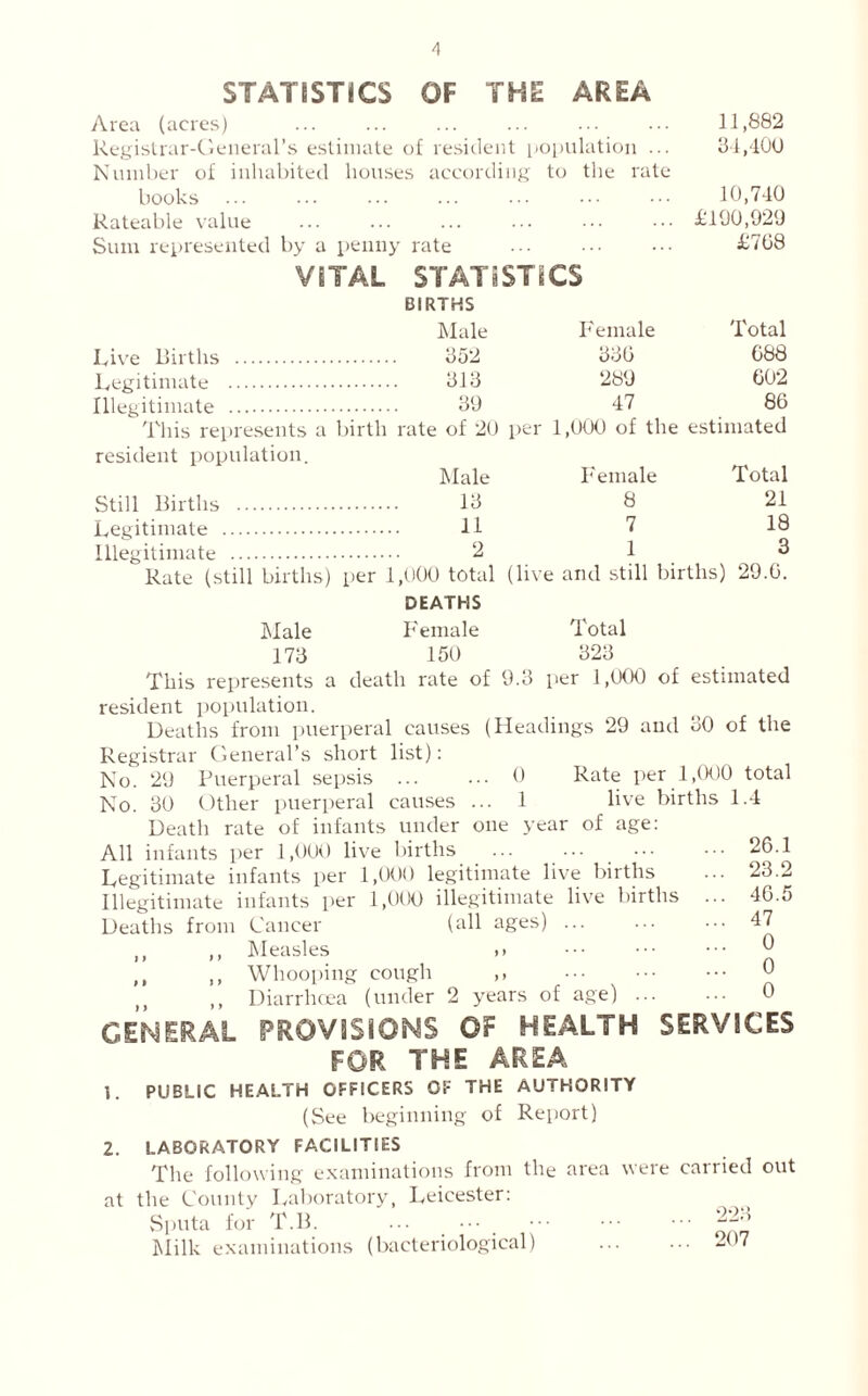 STATISTICS OF THE AREA Area (acres) Registrar-General’s estimate of resident population ... Number of inhabited houses according to the rate books Rateable value Sum represented by a penny rate VITAL STATISTICS 11,882 34,400 10,740 £100,920 £708 Rive Births Legitimate Illegitimate BIRTHS Male 352 313 39 Female 330 289 47 Total 088 002 80 This represents a birth rate of 20 per 1,000 of the estimated resident population. Male Female Total Still Births 13 8 21 Legitimate 11 7 18 Illegitimate 2 13 Rate (still births) per 1,000 total (live and still births) 29.0. DEATHS Male Female Total 173 150 323 This represents a death rate of 9.3 per 1,000 of estimated resident population. Deaths from puerperal causes (Headings 29 and 30 of the Registrar General’s short list): No. 29 Puerperal sepsis ... ... 0 Rate per 1,000 total No. 30 Other puerperal causes ... 1 live births 1.4 Death rate of infants under one year of age: All infants per 1,000 live births ... ... _ ••• Legitimate infants per 1,000 legitimate live births Illegitimate infants per 1,000 illegitimate live births Deaths from Cancer (all ages) ••• ,, ,, Measles ,» Whooping cough ,, Diarrhoea (under 2 years of age) » I 26.1 23.2 46.5 47 0 0 0 GENERAL PROVISIONS OF HEALTH SERVICES FOR THE AREA 1. PUBLIC HEALTH OFFICERS OF THE AUTHORITY (See beginning of Report) 2. LABORATORY FACILITIES The following examinations from the area were carried out at the County Laboratory, Leicester: Sputa for T.B. ... ••• ••• ^23 Milk examinations (bacteriological) ... ... -97