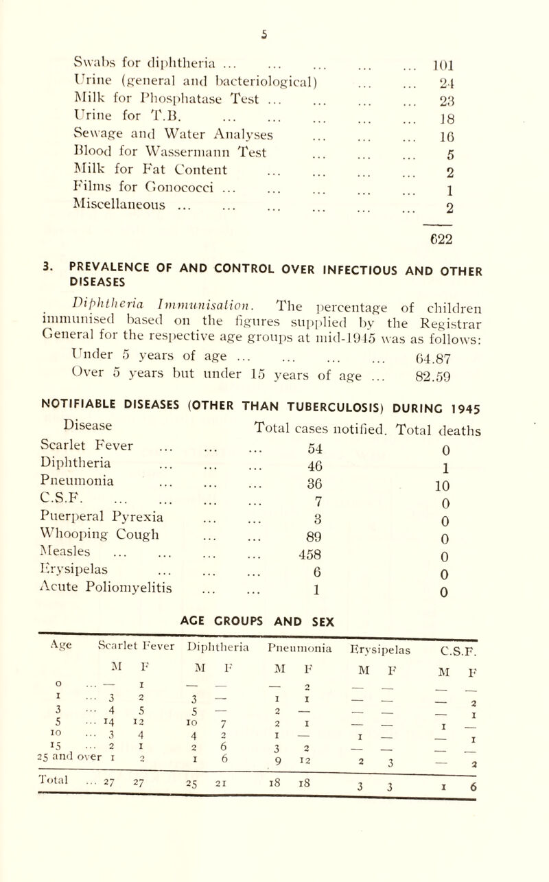 Swabs for diphtheria ... ... ... ... ... 101 Urine (general and bacteriological) ‘21 Milk for Phosphatase Test ... ... ... ... 23 Urine for T.B. jg Sewage and Water Analyses ... ... ... 10 Blood for Wassermann Test ... ... 5 Milk for Fat Content ... ... ... 2 Films for Gonococci ... ... ... ... 1 Miscellaneous ... ... ... 0 622 3. PREVALENCE OF AND CONTROL OVER INFECTIOUS AND OTHER DISEASES Diphtheria Immunisation. The percentage of children immunised based on the figures supplied by the Registrar General for the respective age groups at mid-1945 was as follows: Under 5 years of age ... ... ... ... 64.87 Over 5 years but under 15 years of age ... 82.59 NOTIFIABLE DISEASES Disease Scarlet Fever Diphtheria Pneumonia C.S.F Puerperal Pyrexia Whooping Cough Measles Erysipelas Acute Poliomyelitis (OTHER THAN TUBERCULOSIS) DURING 1945 Total cases notified. Total deaths 54 0 46 1 36 10 7 0 3 0 89 0 458 0 6 0 1 0 ACE CROUPS AND SEX Age Scarlet Fever Diphtheria Pneumonia Erysipelas C.S.F. M F M F M F M F M F I 3 2 3 I 2 I z — 2 3 ... 4 5 5 — 2 — — — I 5 ... 14 12 10 7 2 I — I 10 3 4 4 2 I — I — I 15 25 and ... 2 over 1 1 2 2 I 6 6 3 9 2 12 2 3 — 2 Total ... 27 27 25 21 18 18 3 3 I 6