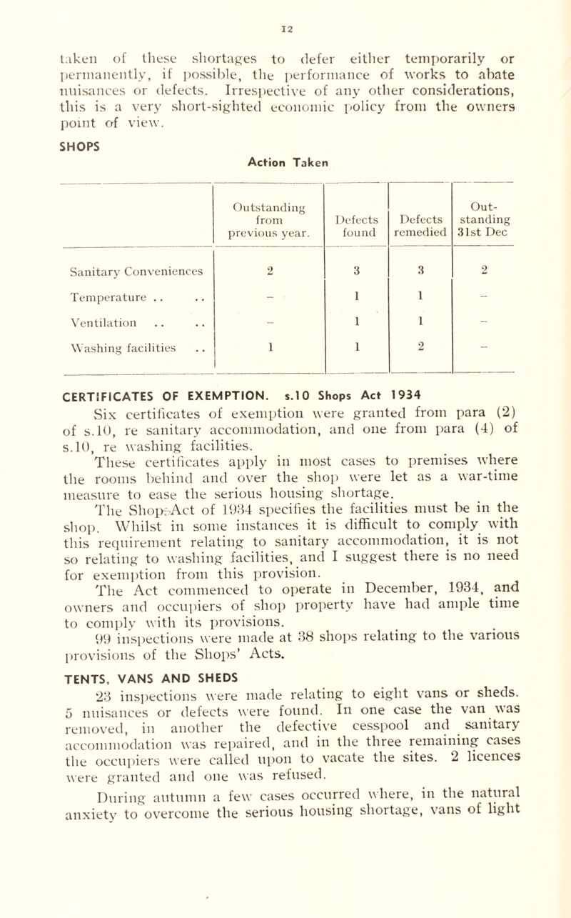 taken of these shortages to defer either temporarily or permanently, if possible, the performance of works to abate nuisances or defects. Irrespective of any other considerations, this is a very short-sighted economic policy from the owners point of view. SHOPS Action Taken Outstanding from previous year. Defects found Defects remedied Out- standing 31st Dec Sanitary Conveniences 2 3 3 2 Temperature .. - ■ 1 1 - Ventilation - 1 1 - \Vashing facilities 1 1 2 - CERTIFICATES OF EXEMPTION, s.10 Shops Act 1934 Six certificates of exemption were granted from para (2) of s.10, re sanitary accommodation, and one from para (4) of s.10, re washing facilities. These certificates apply in most cases to premises where the rooms behind and over the shop were let as a war-time measure to ease the serious housing shortage. The Shop. Act of 1934 specifies the facilities must be in the shop. Whilst in some instances it is difficult to comply with this requirement relating to sanitary accommodation, it is not so relating to washing facilities, and I suggest there is no need for exemption from this provision. The Act commenced to operate in December, 1934, and owners and occupiers of shop property have had ample time to comply with its provisions. 99 inspections were made at 38 shops relating to the various provisions of the Shops’ Acts. TENTS. VANS AND SHEDS 23 inspections were made relating to eight vans or sheds. 5 nuisances or defects were found. In one case the van was removed, in another the defective cesspool and sanitary accommodation was repaired, and in the three remaining cases the occupiers were called upon to vacate the sites. 2 licences were granted and one was refused. During autumn a few cases occurred where, in the natural anxiety to overcome the serious housing shortage, vans of light