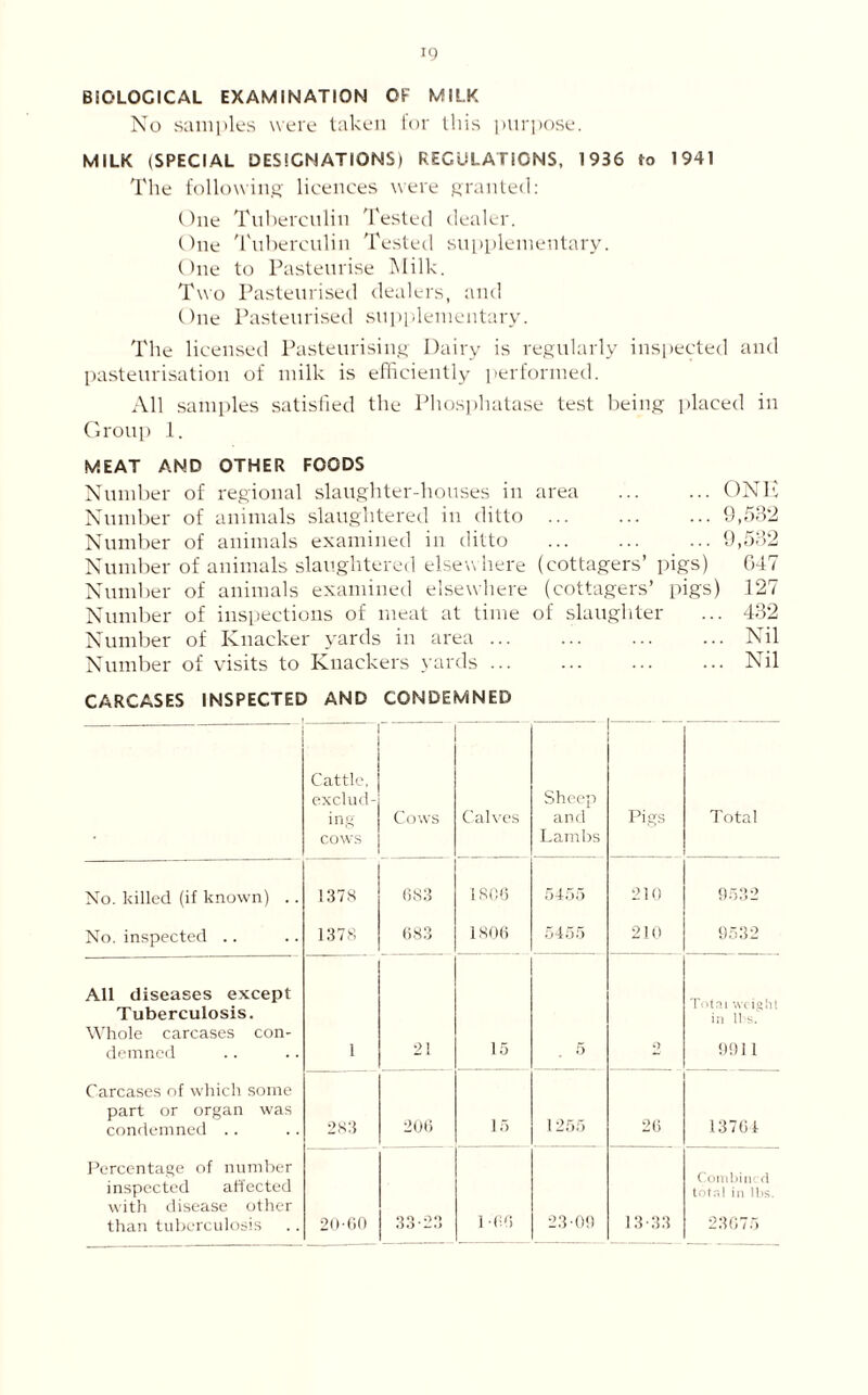 BiOLOCICAL EXAMINATION OF MILK No samples were taken for this purpose. MILK (SPECIAL DESIGNATIONS) REGULATIONS, 1936 fro 1941 The following licences were granted: One Tuberculin Tested dealer. One Tuberculin Tested supplementary. One to Pasteurise Milk. Two Pasteurised dealers, and One Pasteurised supplementary. The licensed Pasteurising Dairy is regularly inspected and pasteurisation of milk is efficiently performed. All samples satisfied the Phosphatase test being placed in Group 1. MEAT AND OTHER FOODS Number of regional slaughter-houses in area ... ... ONE Number of animals slaughtered in ditto 9,532 Number of animals examined in ditto 9,532 Number of animals slaughtered elsewhere (cottagers’ pigs) 047 Number of animals examined elsewhere (cottagers’ pigs) 127 Number of inspections of meat at time of slaughter ... 432 Number of Knacker yards in area ... ... ... ... Nil Number of visits to Knackers yards ... ... ... ... Nil CARCASES INSPECTED AND CONDEMNED Cattle. exclud- ing cows Cows Calves Sheep and Lambs Pigs Total No. killed (if known) .. 1378 083 1806 5455 210 9532 No. inspected .. 1378 683 1806 5455 210 9532 All diseases except Tuberculosis. Whole carcases con- demned 1 21 15 5 Totni weight in lbs. 991 1 Carcases of which some part or organ was condemned .. 283 200 15 1255 26 13761 Percentage of number inspected affected with disease other than tuberculosis 20-00 33-23 1 -66 23-00 13-33 Combine d ( 23675